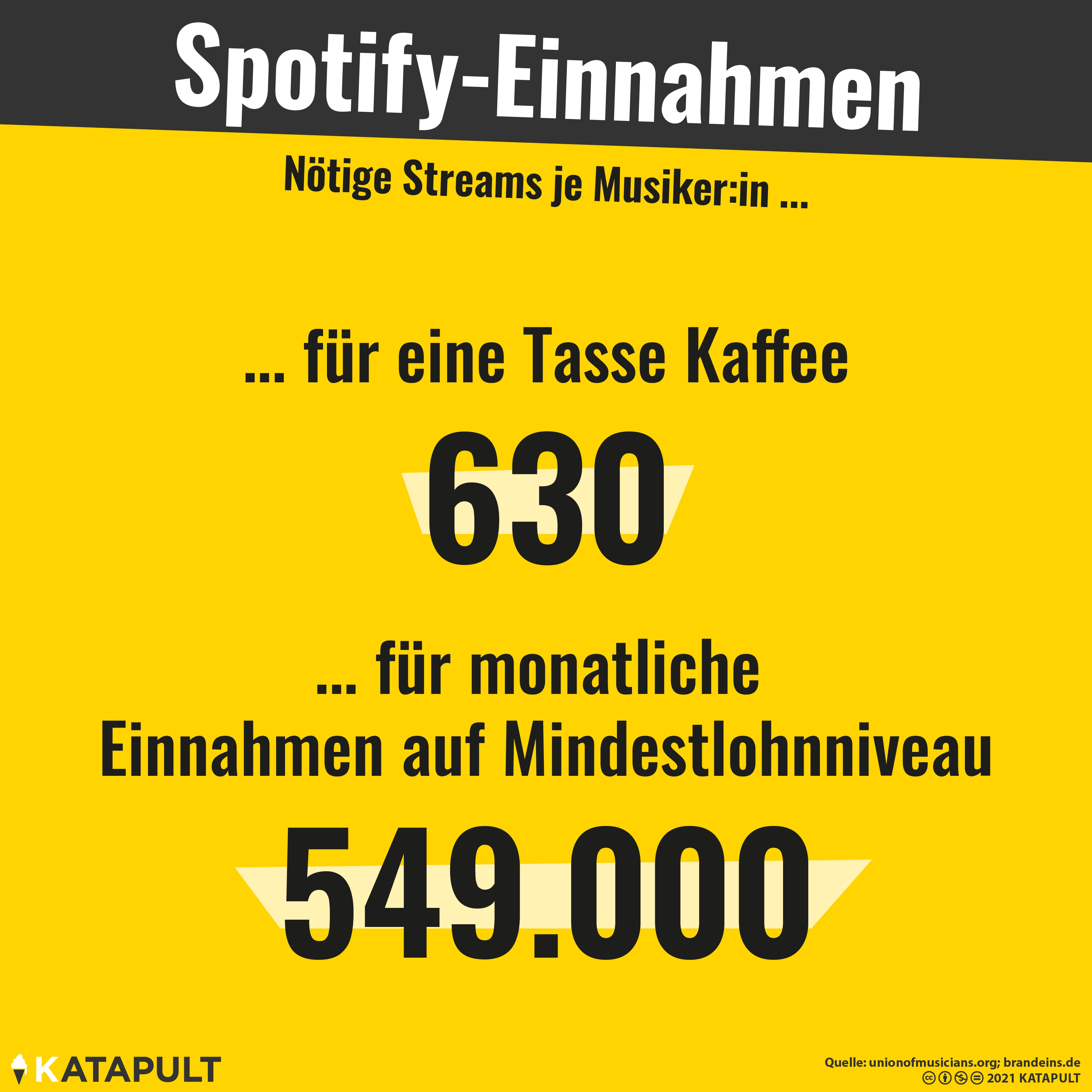 1 Cent pro Stream