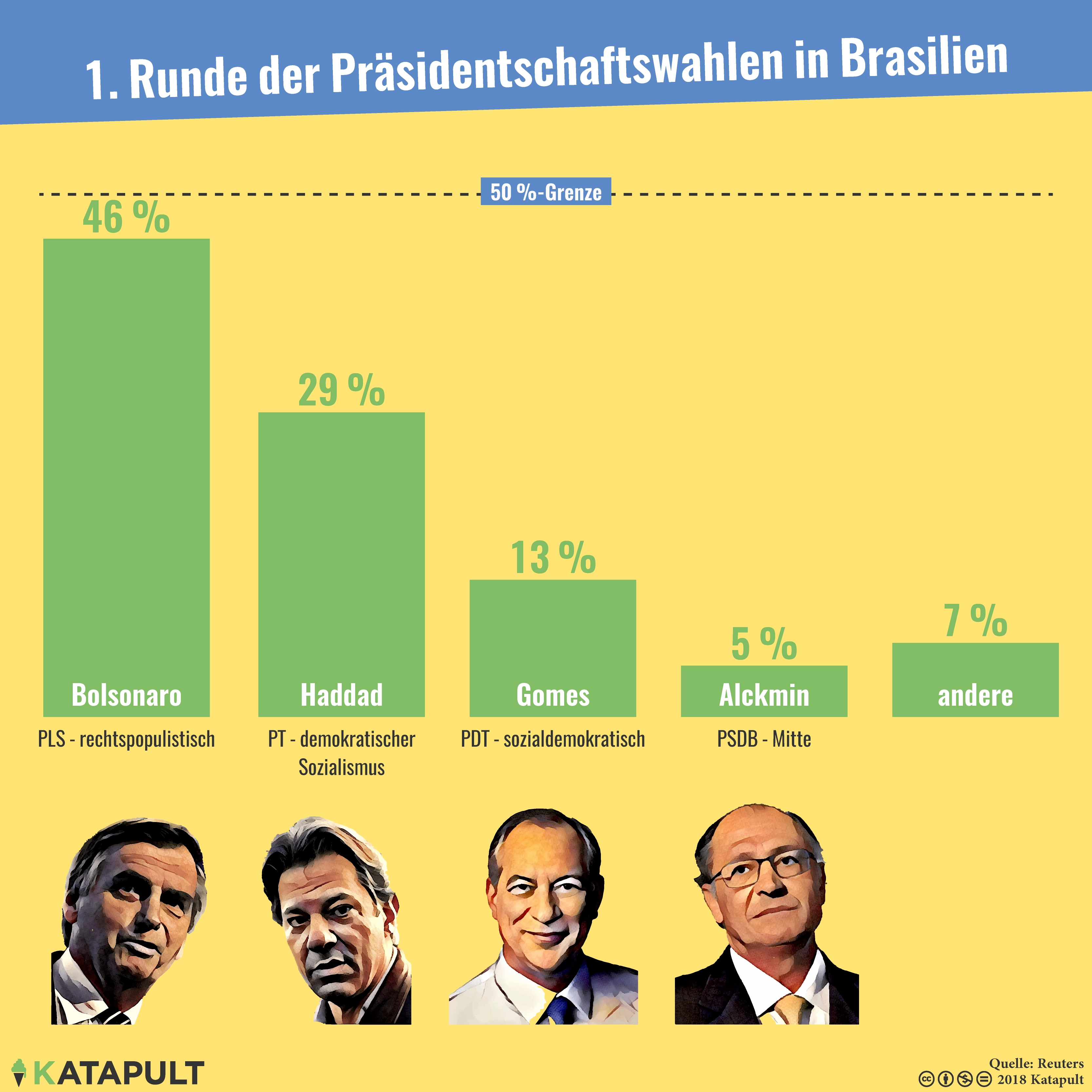 1. Runde der Präsidentschaftswahlen in Brasilien