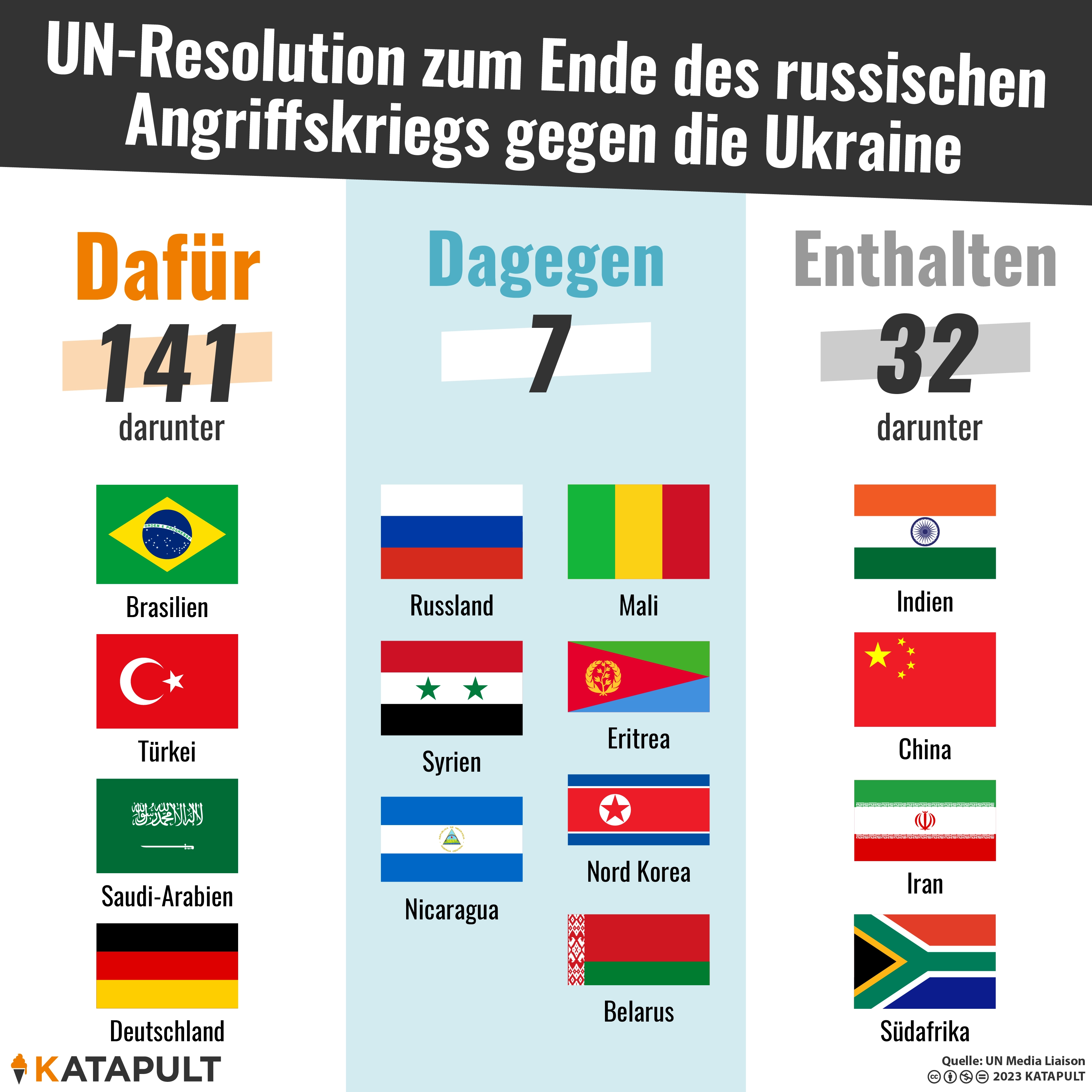 141 von 193 gegen Russland 🇷🇺