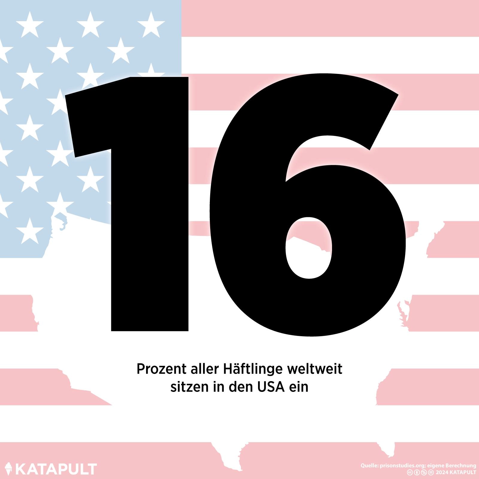 16 Prozent aller Häftlinge weltweit sitzen in den USA ein