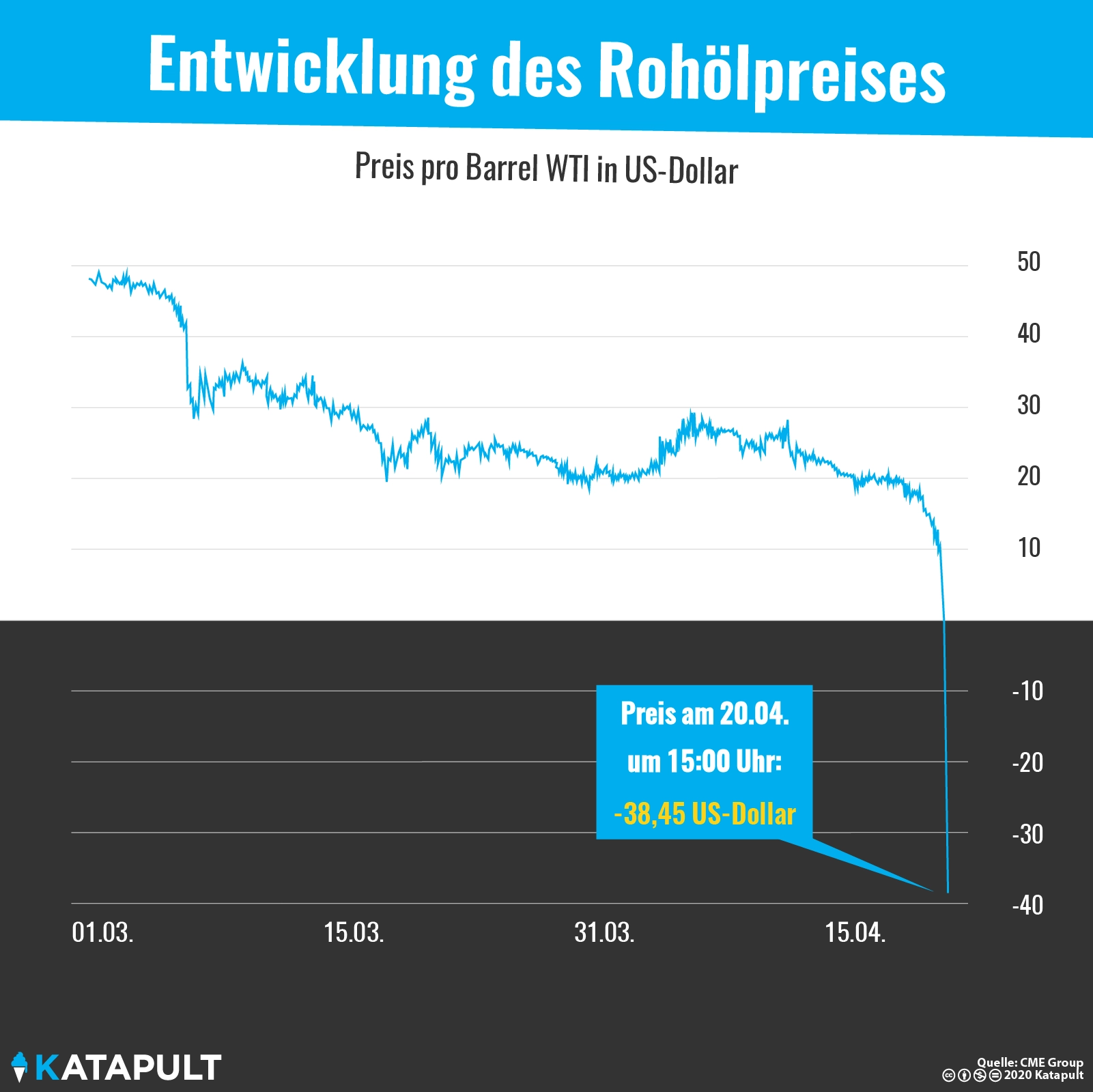 160 Liter Öl und 38 Dollar zu verschenken