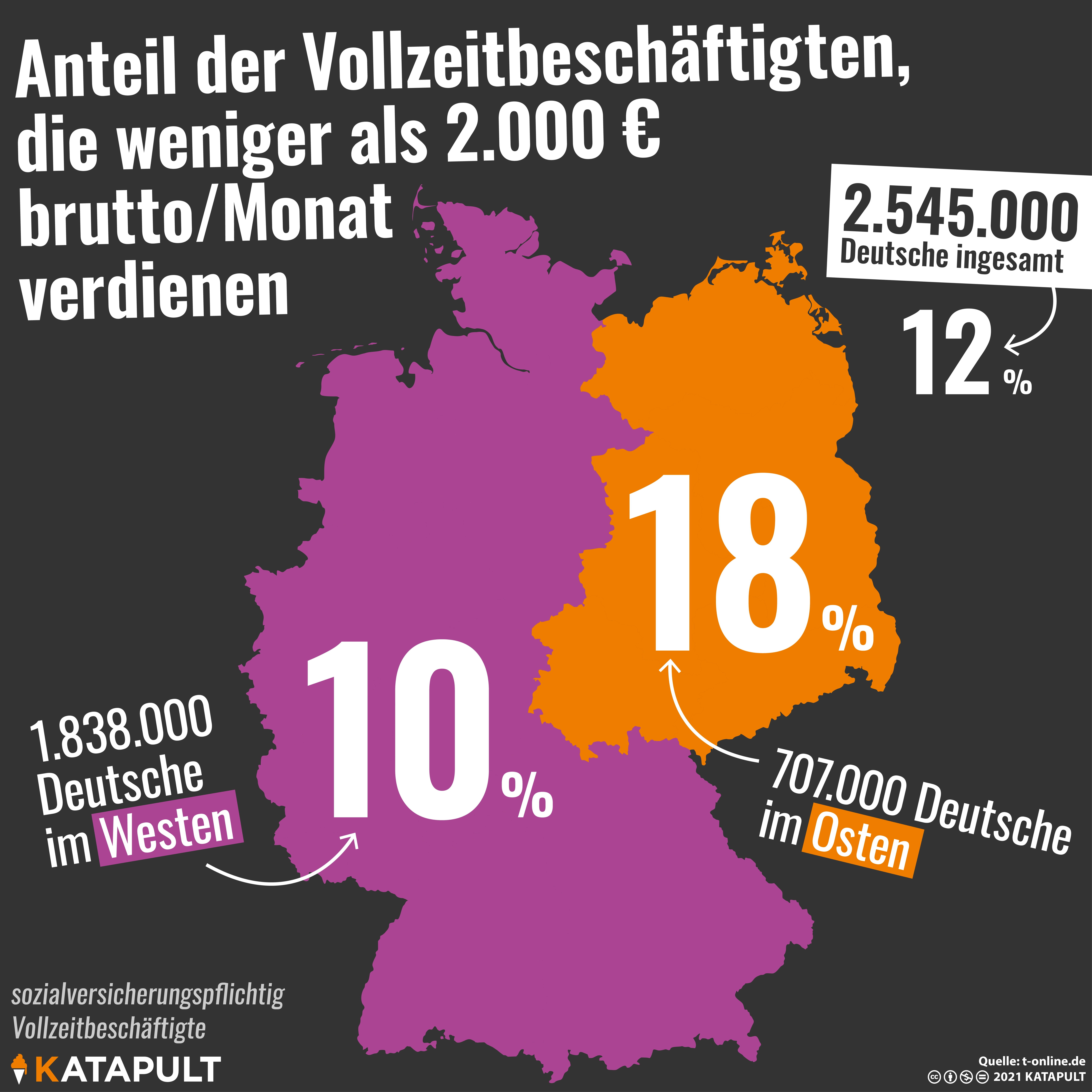 2,5 Millionen Menschen verdienen unter 2.000 Euro brutto im Monat