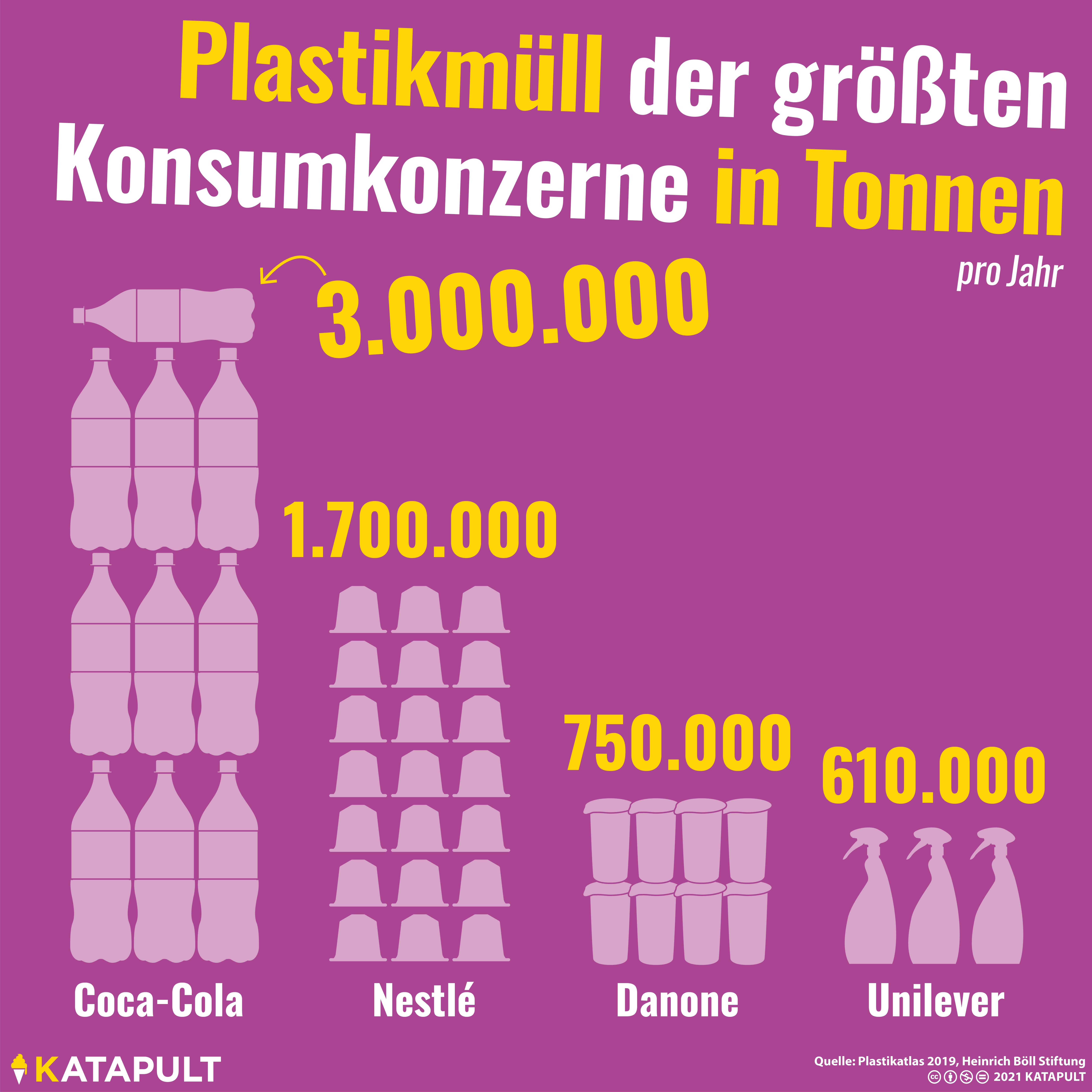 200.000 Plastikflaschen pro Minute