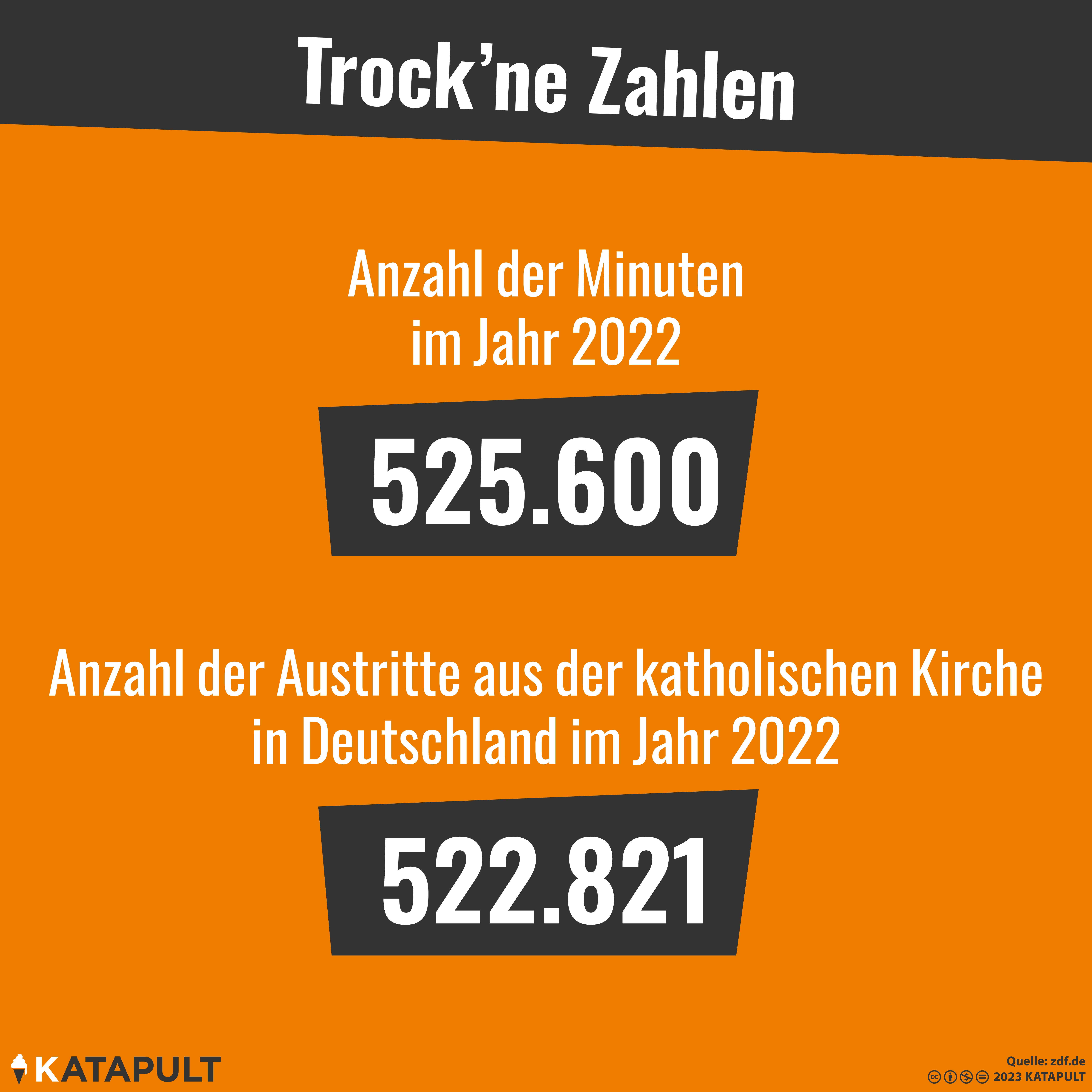 2023 dann einen pro Minute?!