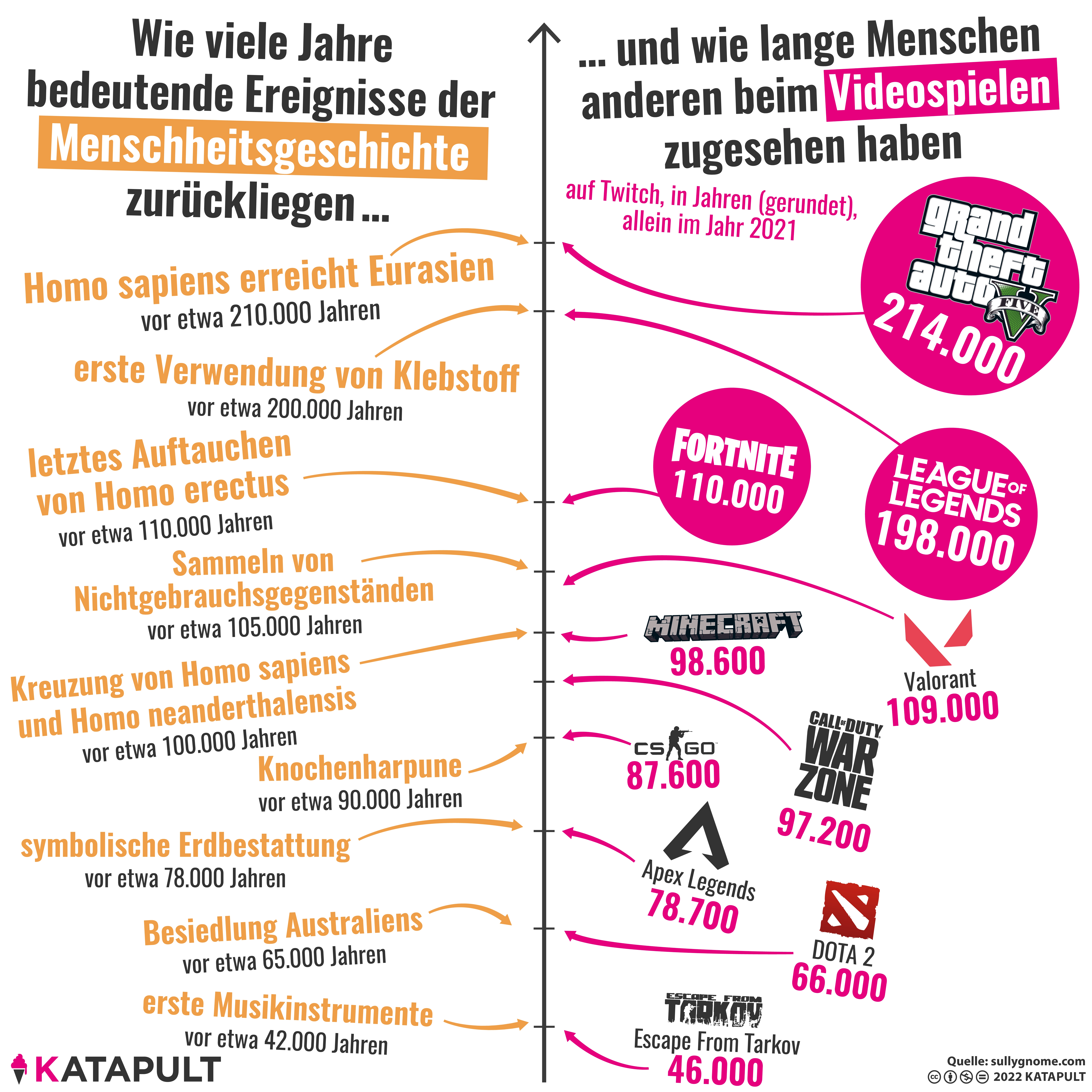 214.000 Jahre anderen beim Zocken zuschauen