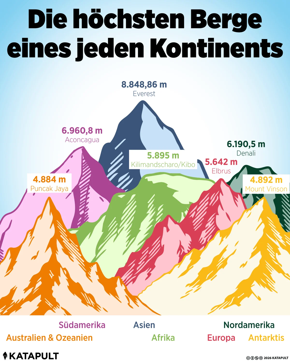 Seven Summits Höchste Berge je Kontinent Messner-Liste