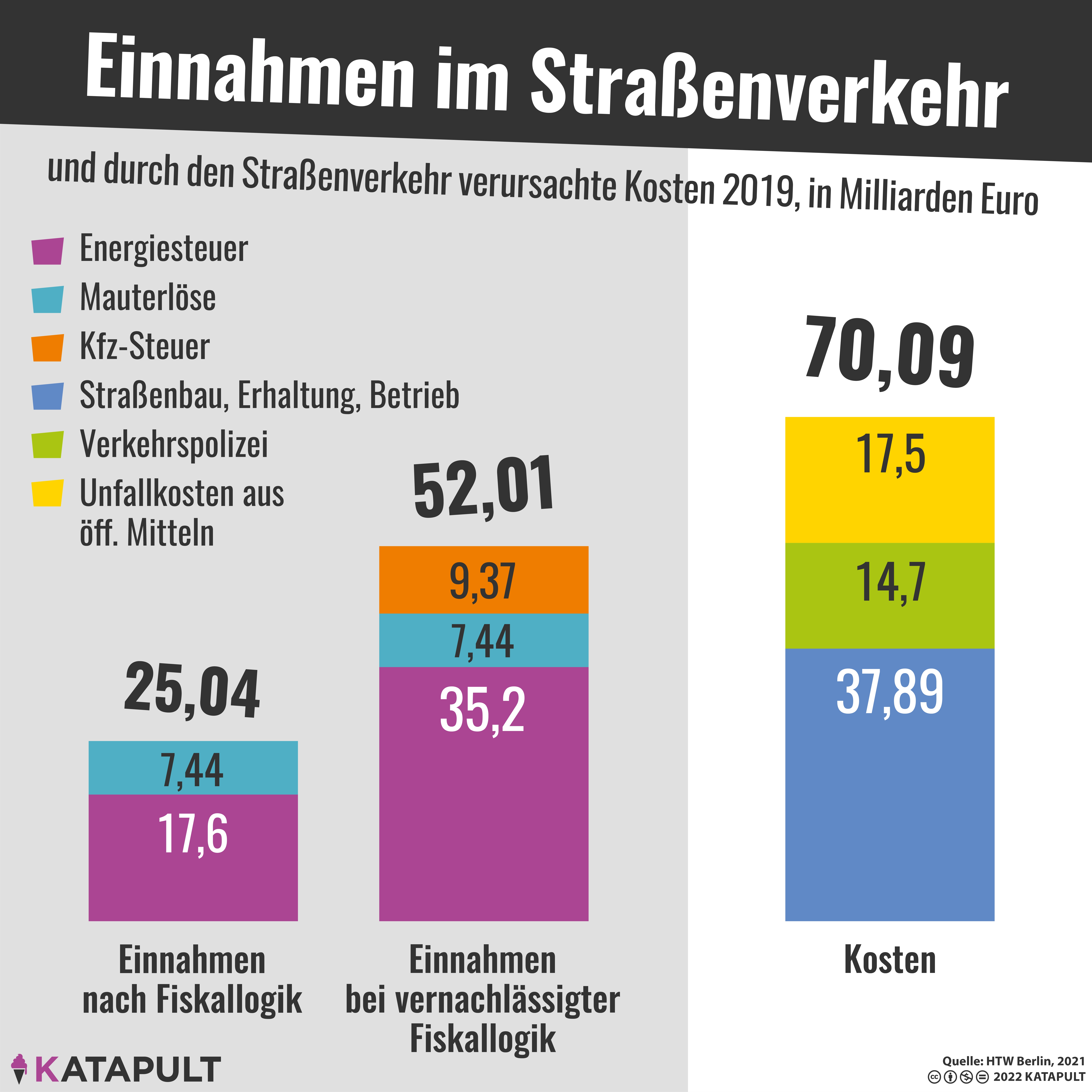 Wie wir alle den Straßenverkehr subventionieren