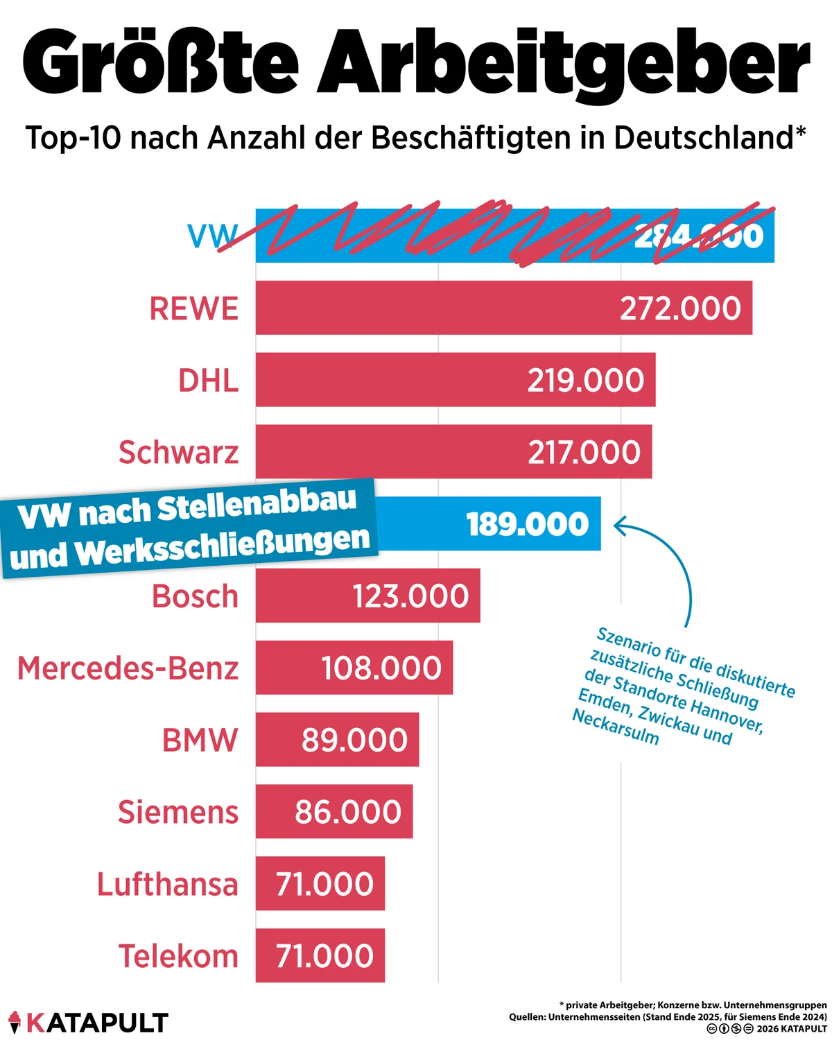 Größte private Arbeitgeber Deutschlands