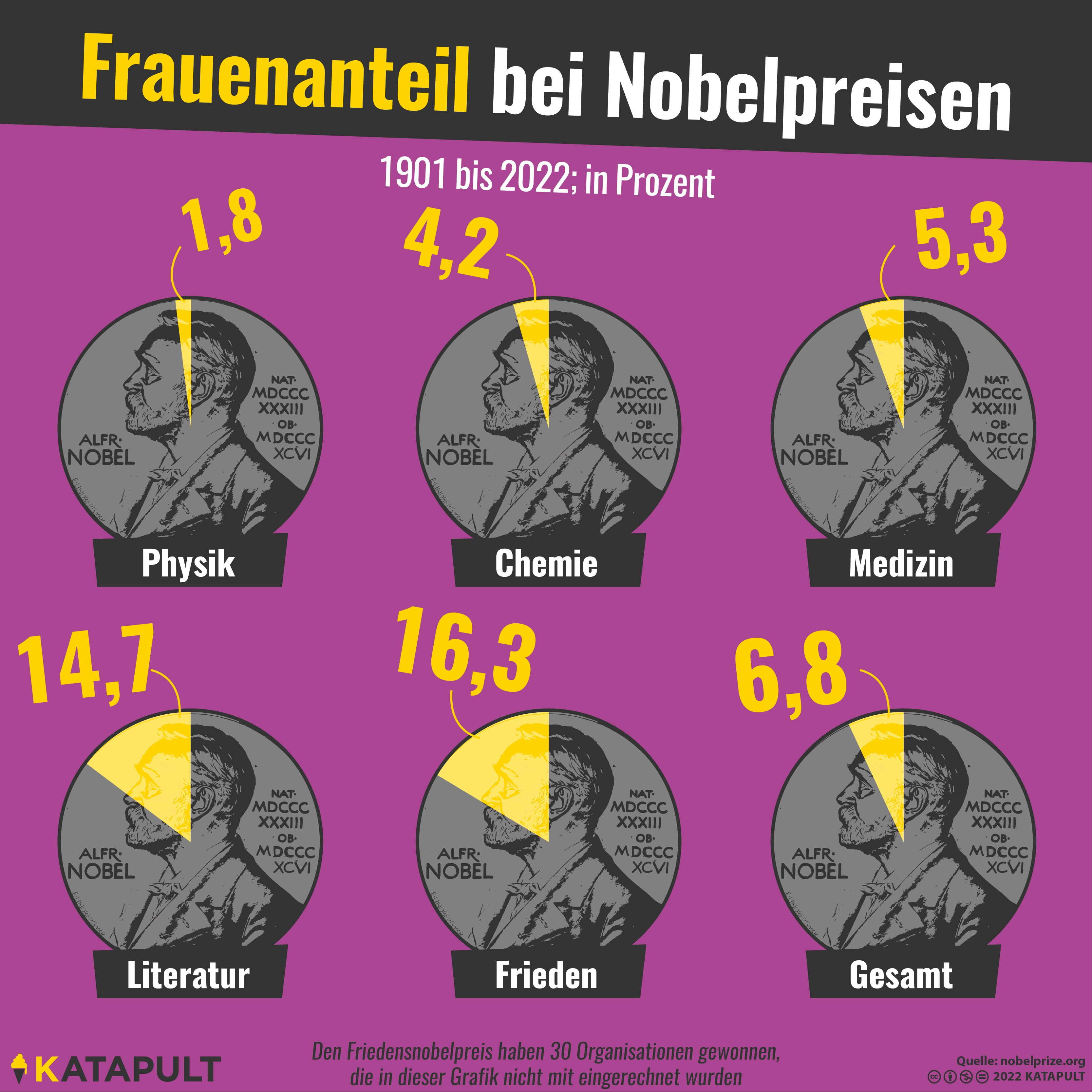 Auch 2022 nur zwei Frauen