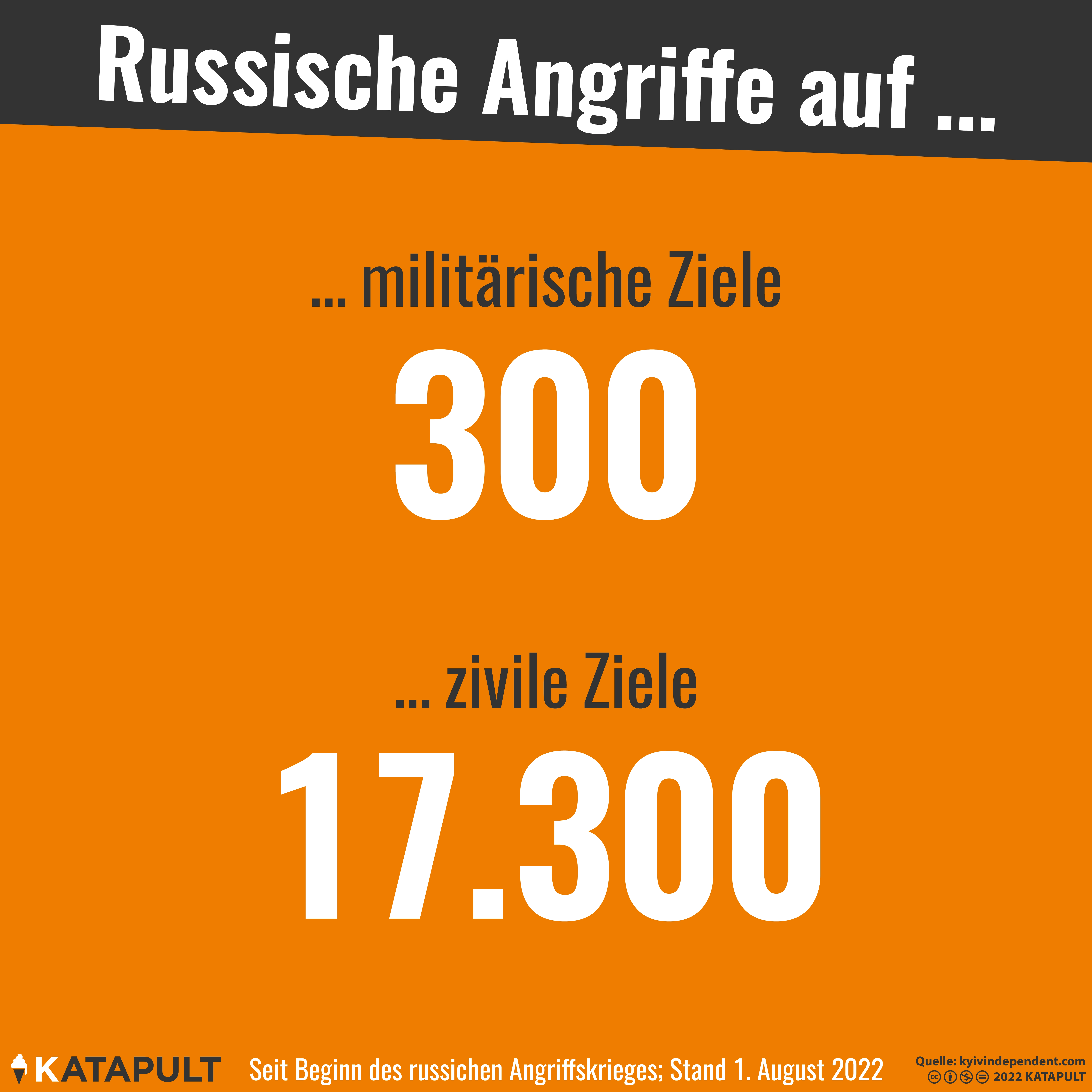 60 Mal mehr zivile Ziele attackiert