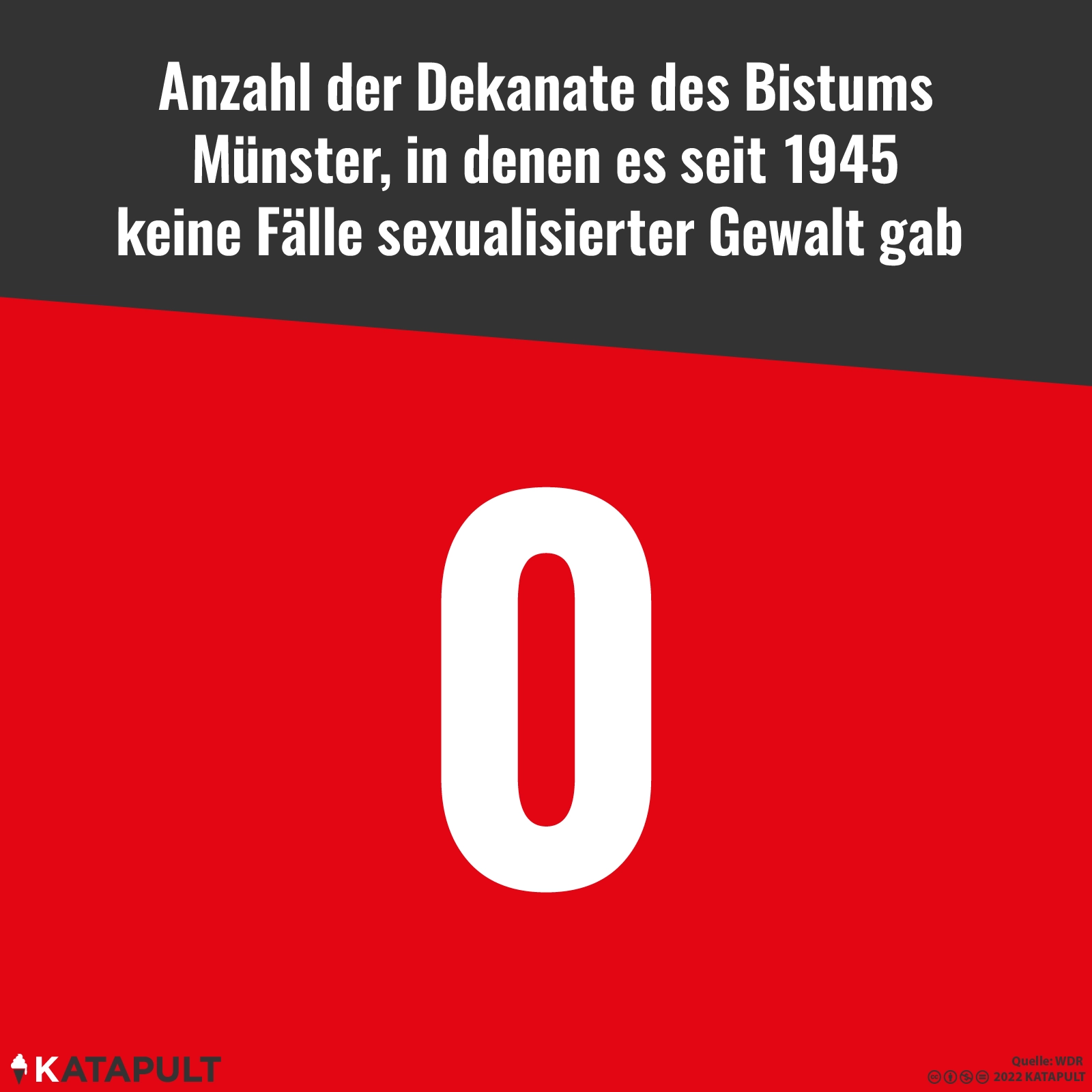 610 Fälle sexualisierter Gewalt im Bistum Münster
