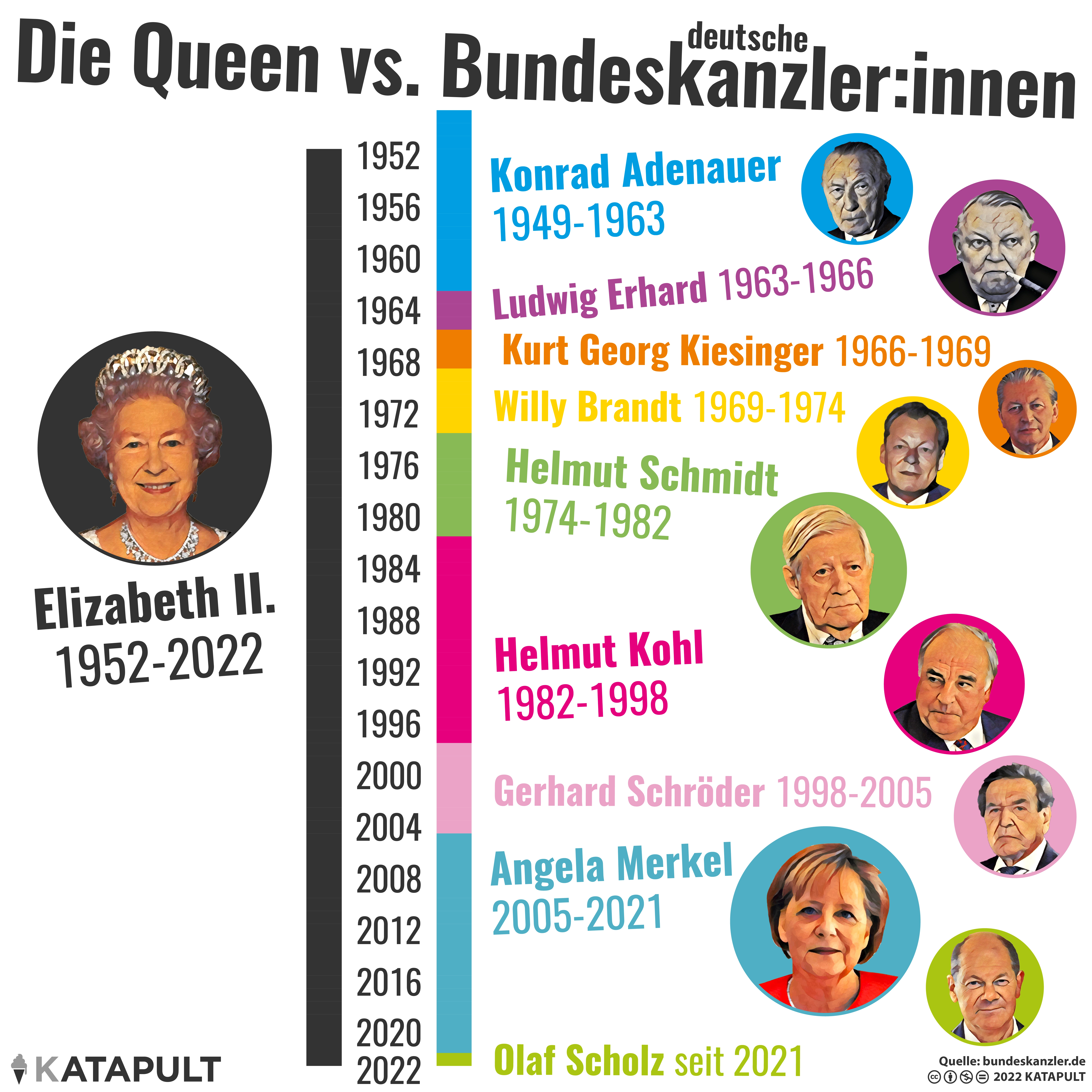 Von Adenauer bis Scholz