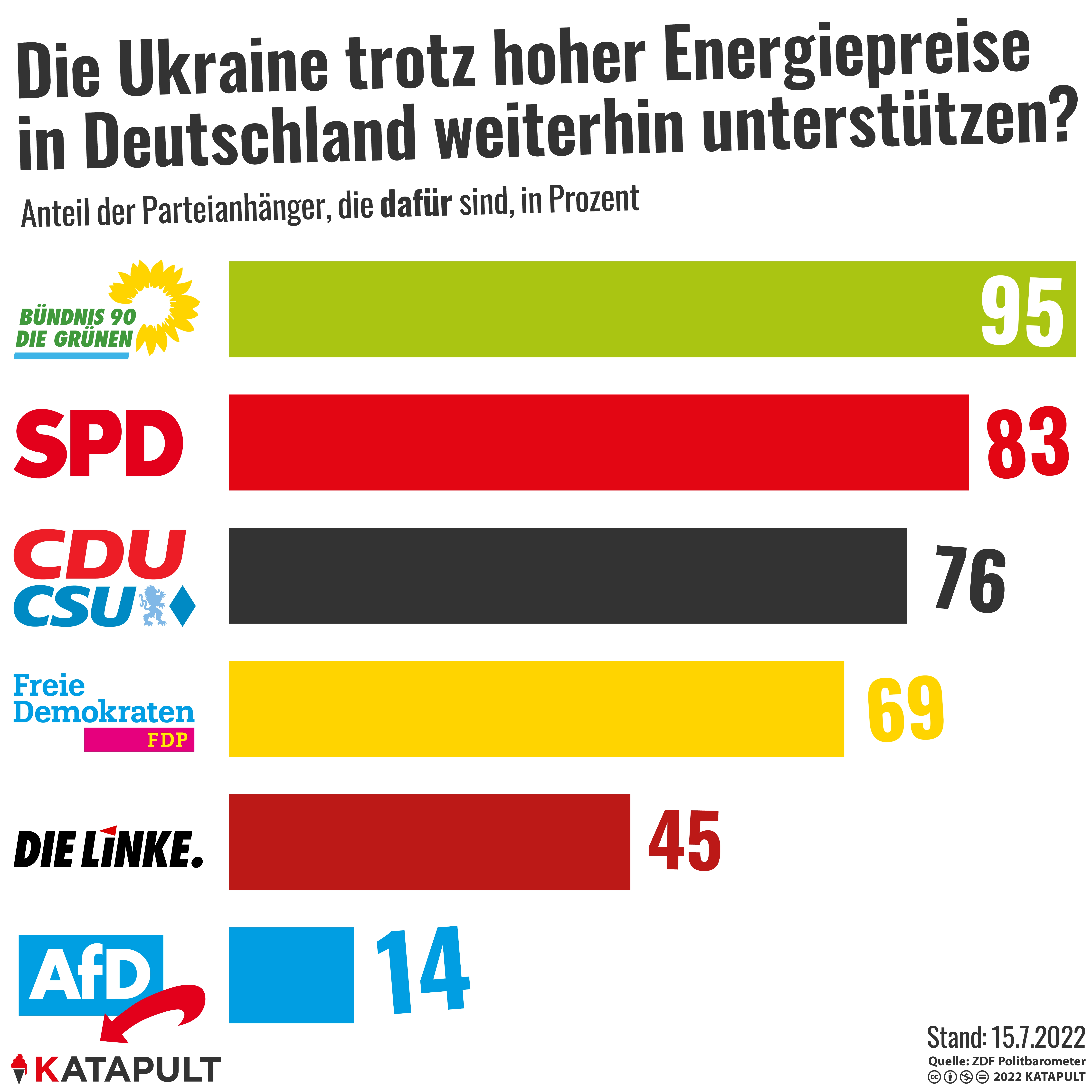AfD ist sich selbst am nächsten