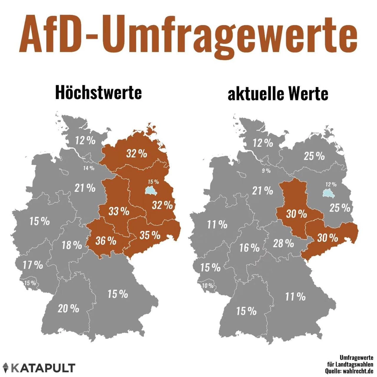 AfD verliert Zustimmung
