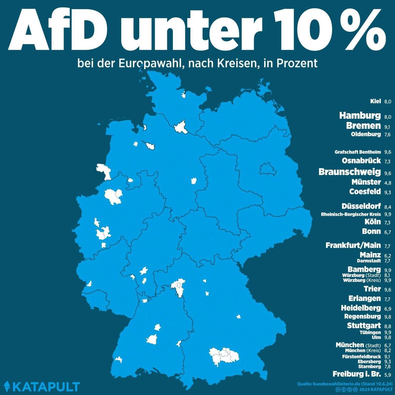 AfD unter 10 Prozent
