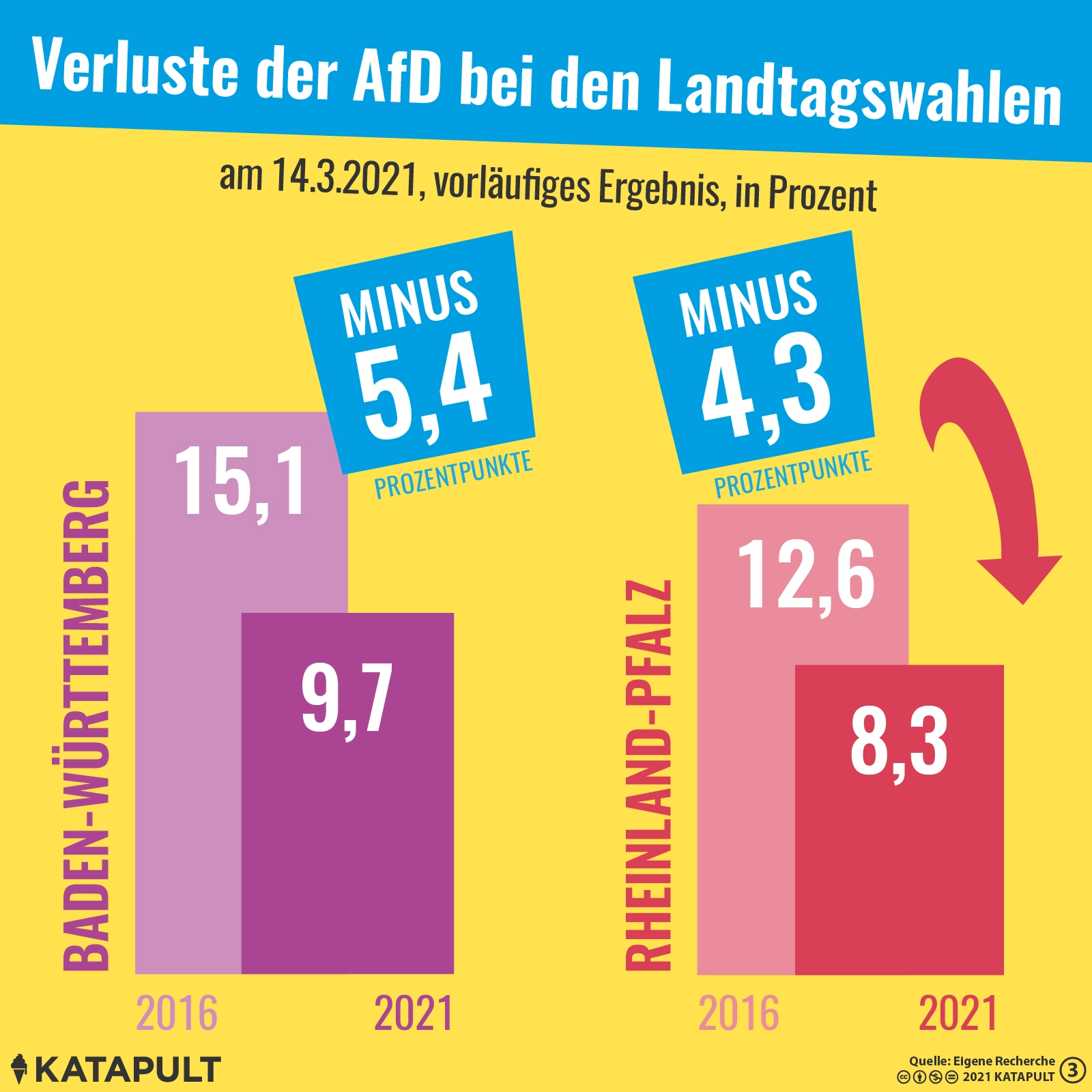 AfD wieder einstellig