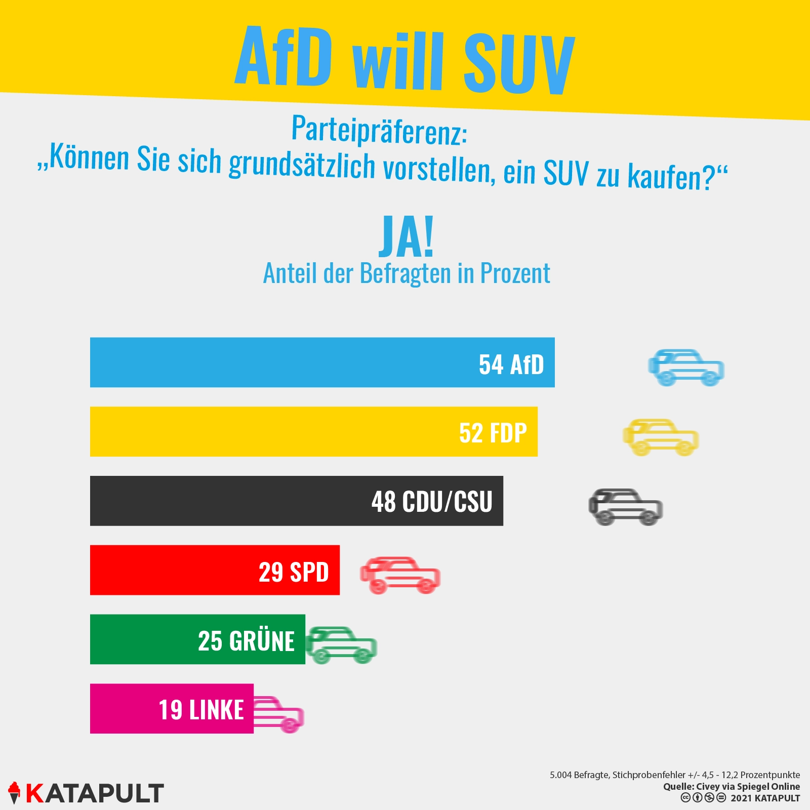 AfDler lieben große Autos