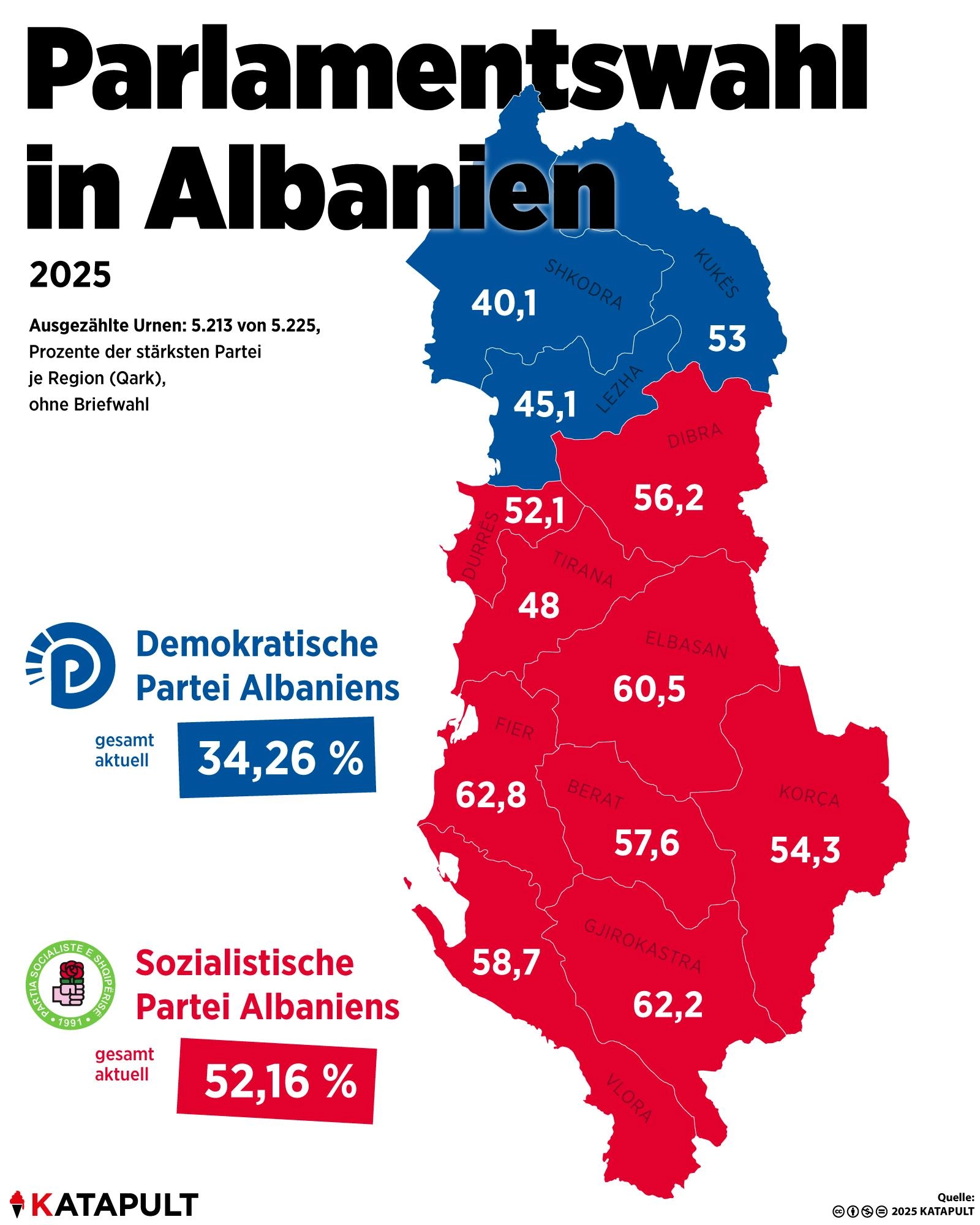 Sozialistische Partei gewinnt Wahl in Albanien
