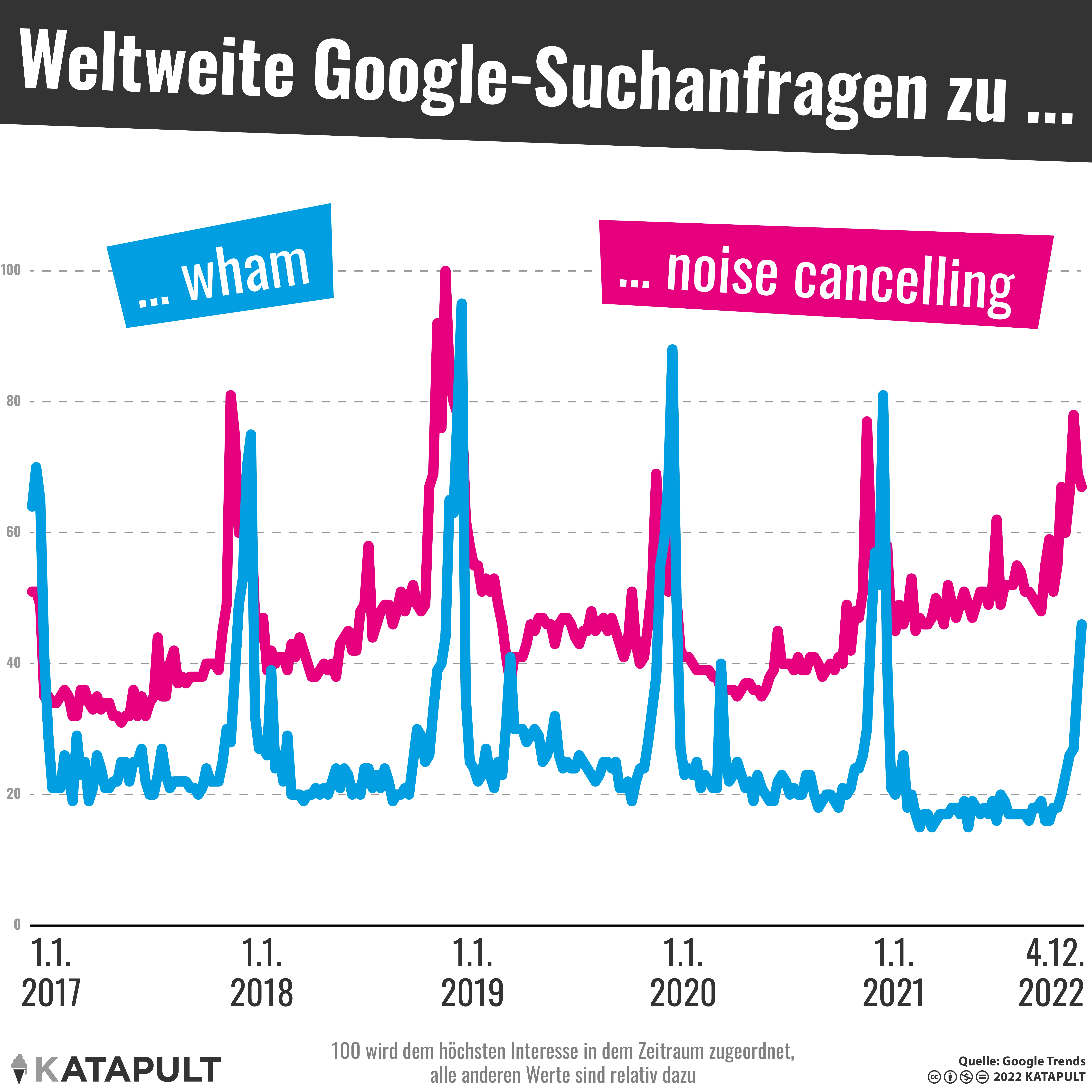 Alle Jahre wieder Wham