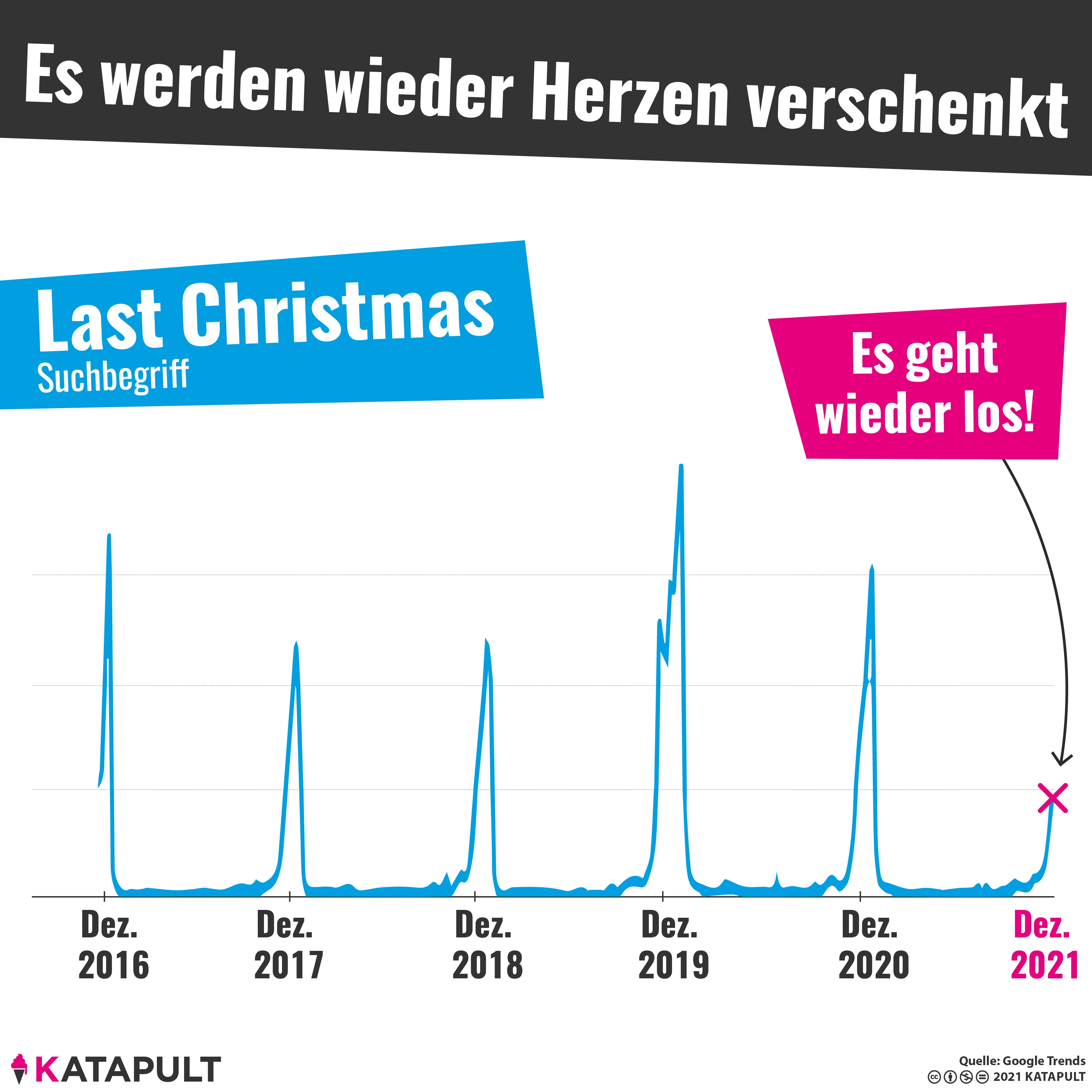 Alle Jahre wieder