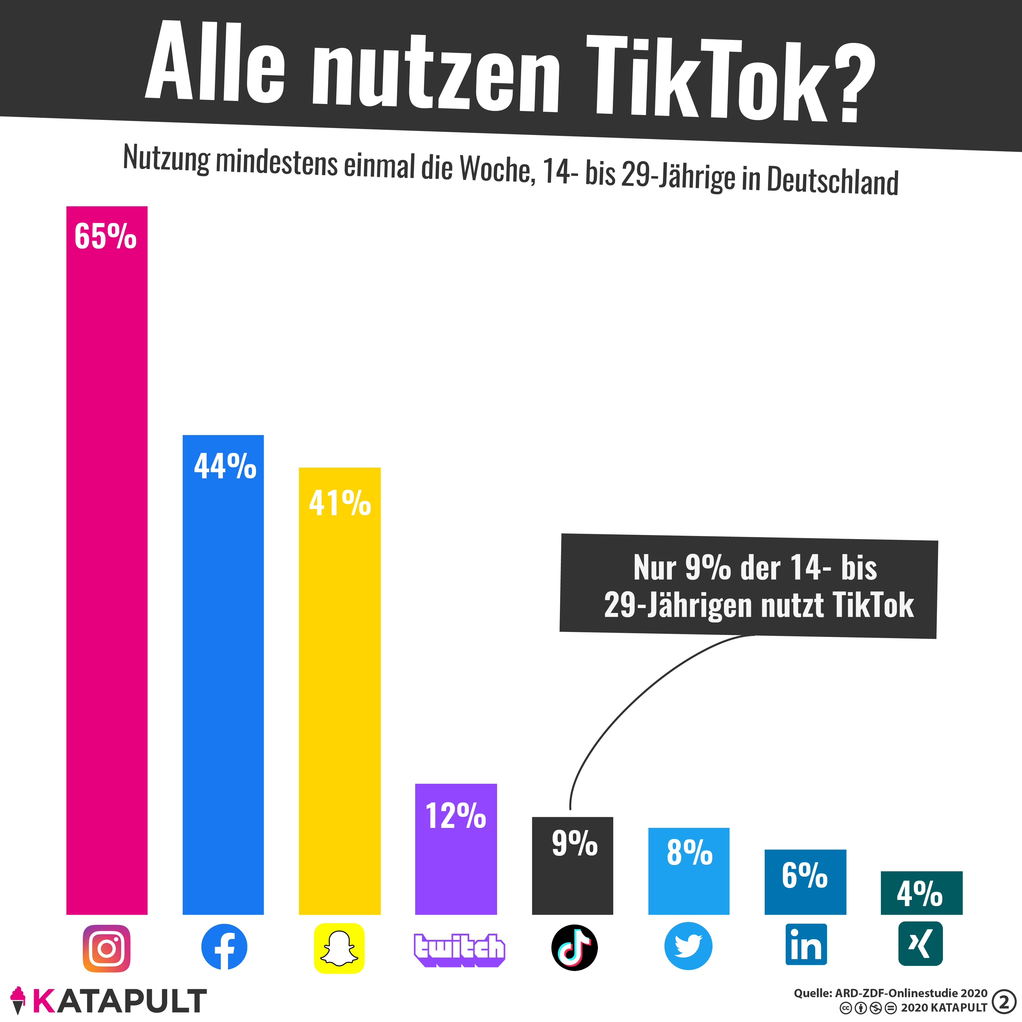 Alle nutzen TikTok – oder nicht?