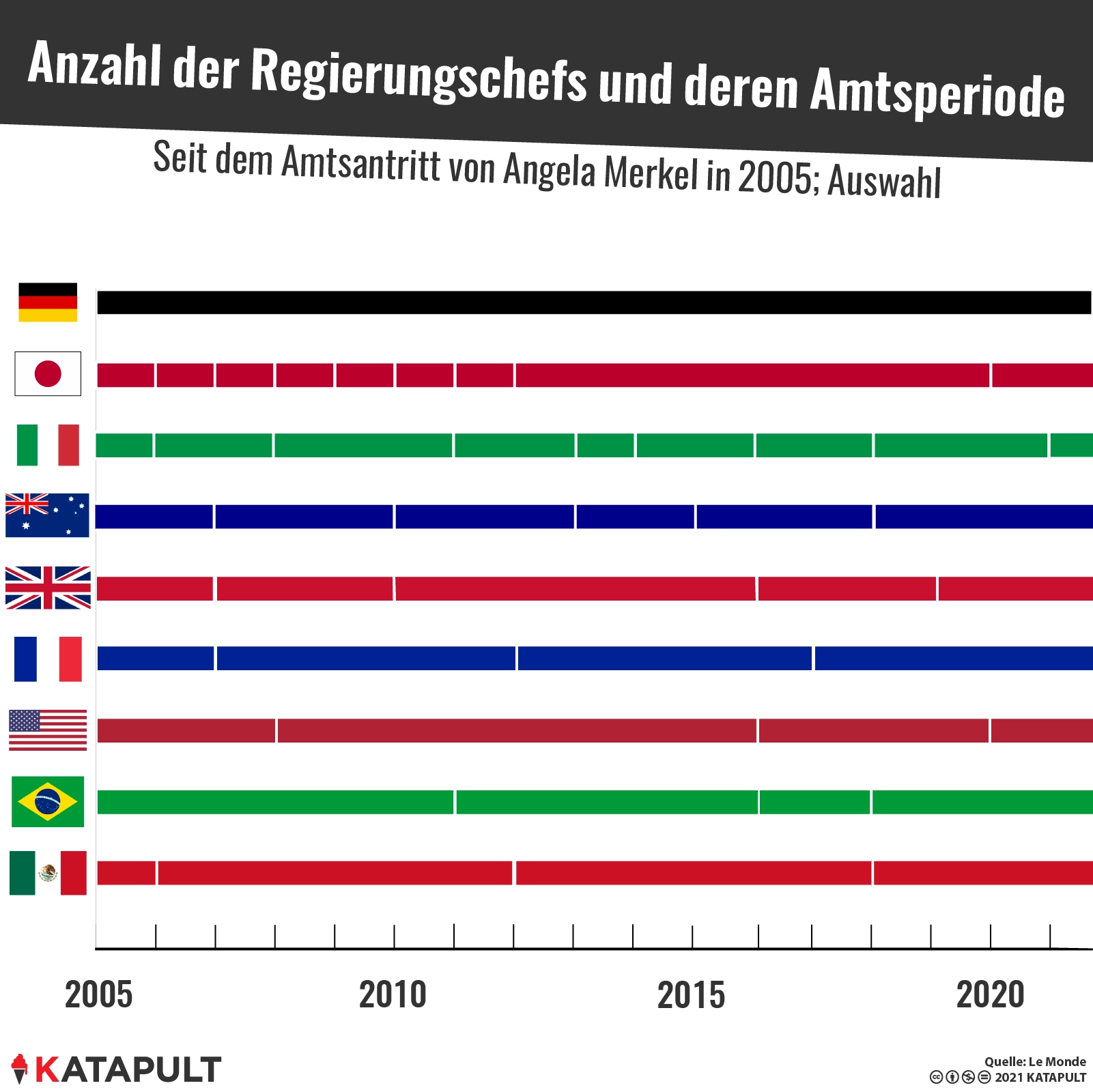 So lange Kanzlerin, wie es YouTube gibt
