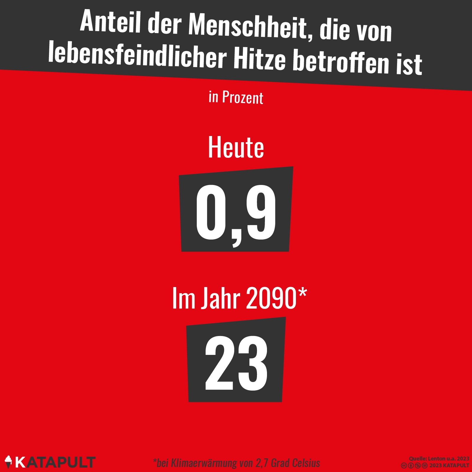 Anteil der Menschheit, der von lebensfeindlicher Hitze betroffen ist