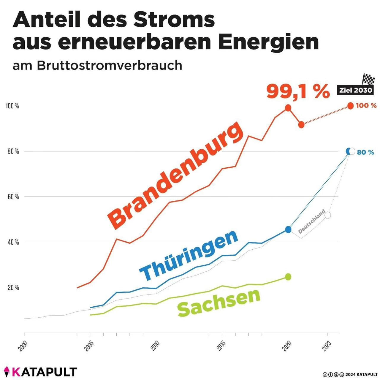 Anteil des Stroms aus erneuerbaren Energien