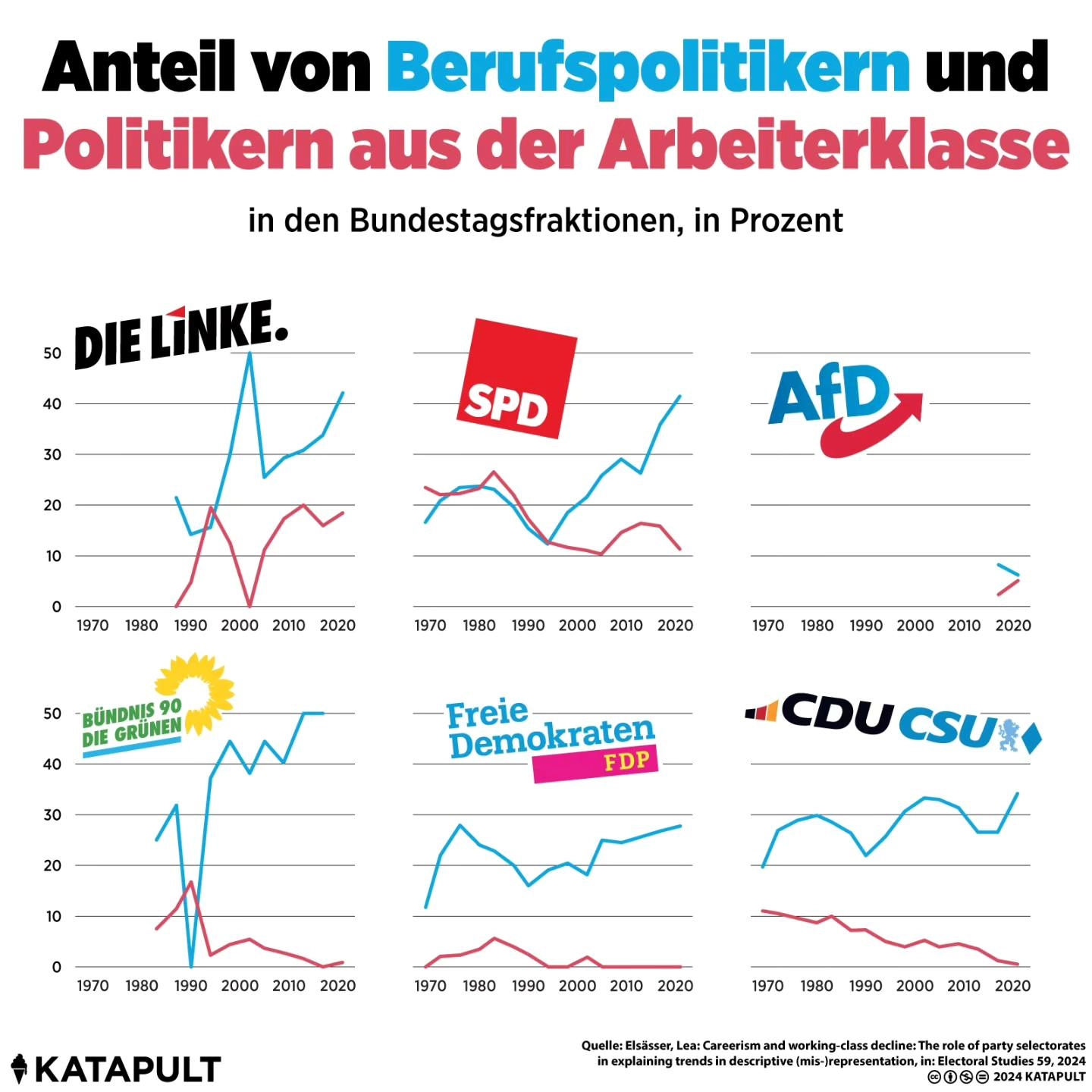 Anteil von Politikern und Berufspolitikern aus der Arbeiterklasse