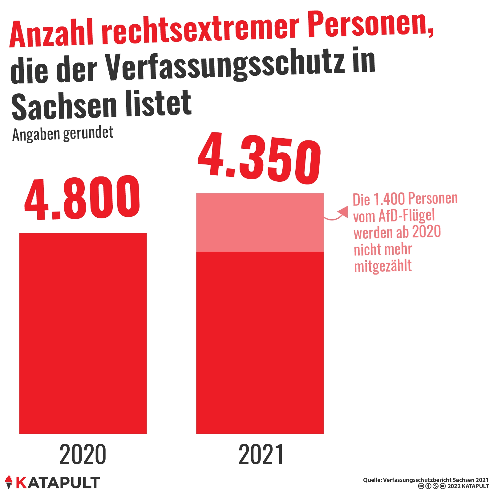 Anzahl Rechtsextremer steigt ... äh sinkt?