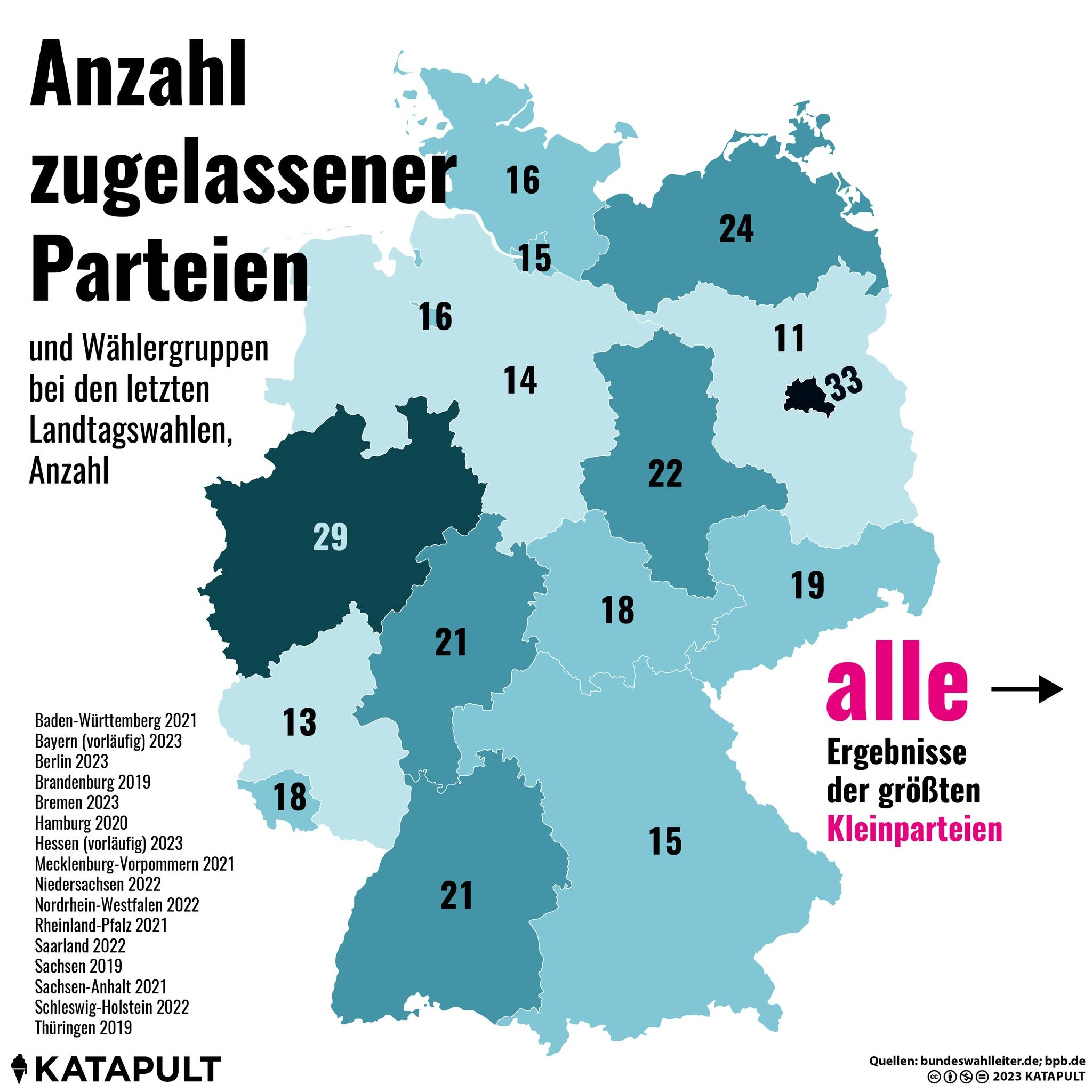 Anzahl zugelassener Parteien