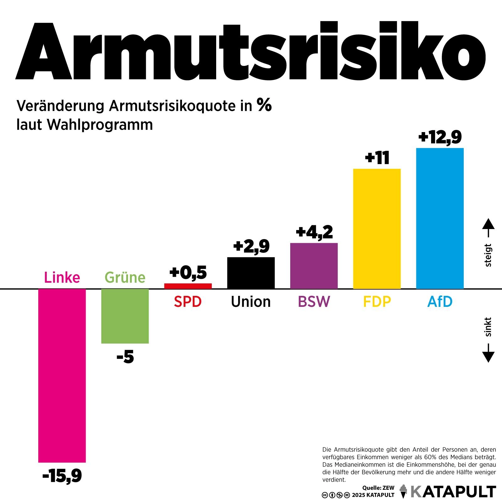 Armutsrisiko