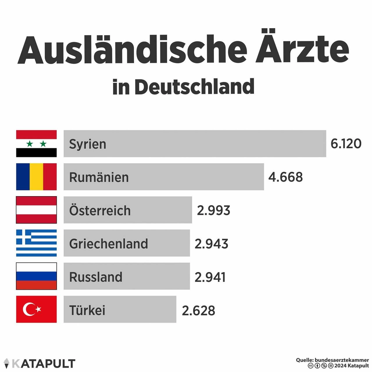 Ausländische Ärzte in Deutschland