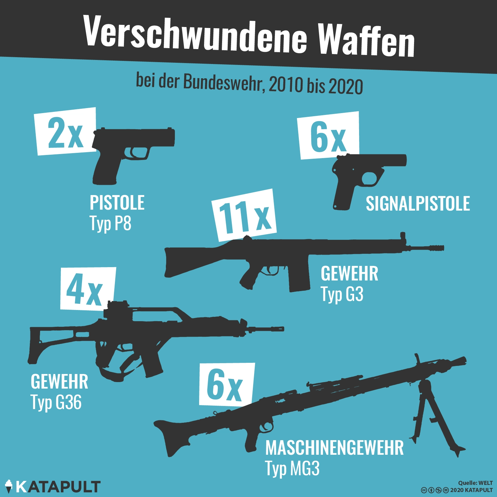 Bei Bundeswehr und KSK fehlen 150.000 Schuss Munition