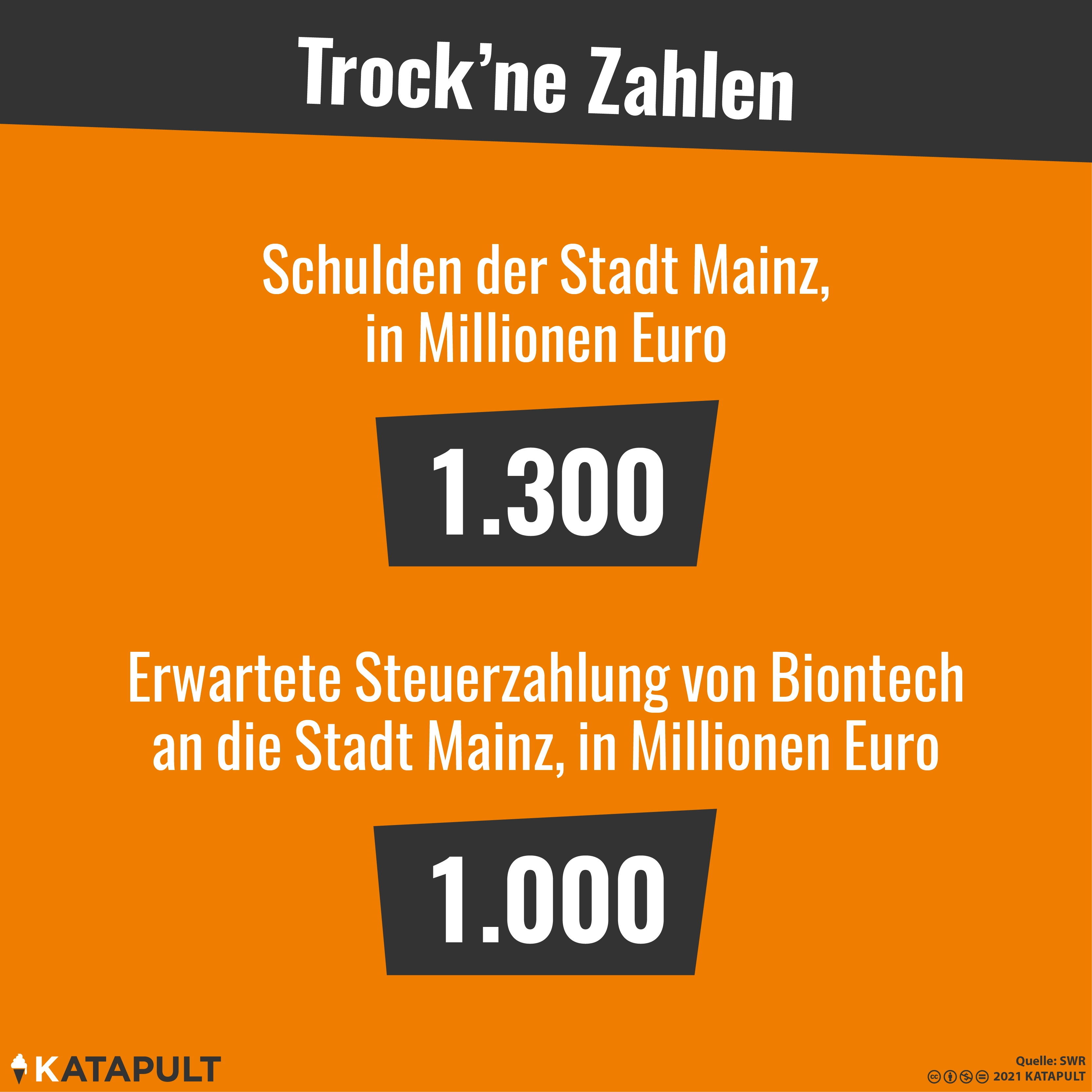 Biontech saniert Mainz