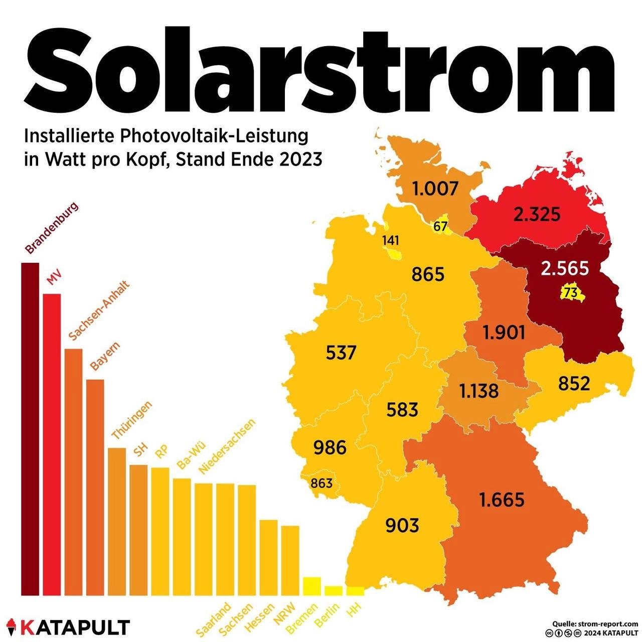 Brandenburg und MV endlich mal vorn! 🤝