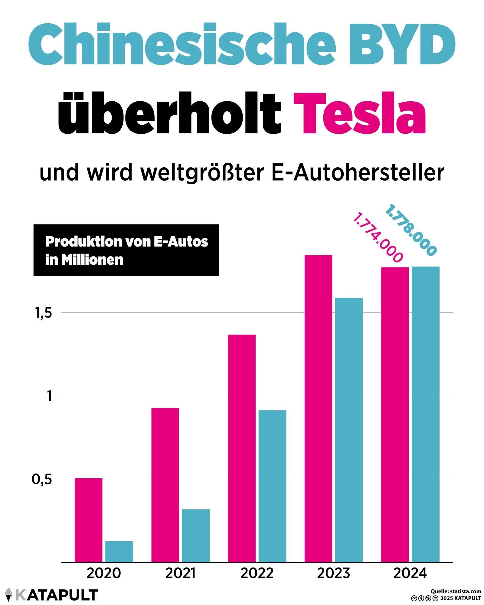 Chinesische BYD überholt Tesla