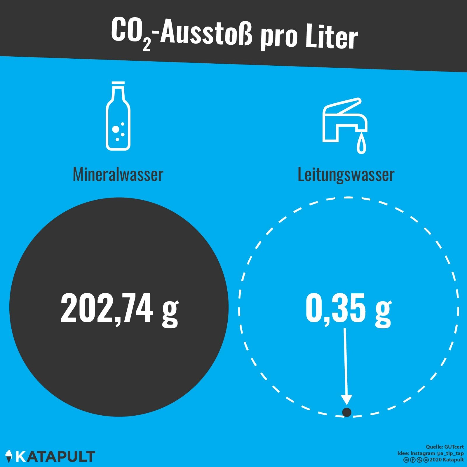 Co2-Ausstoß pro Liter