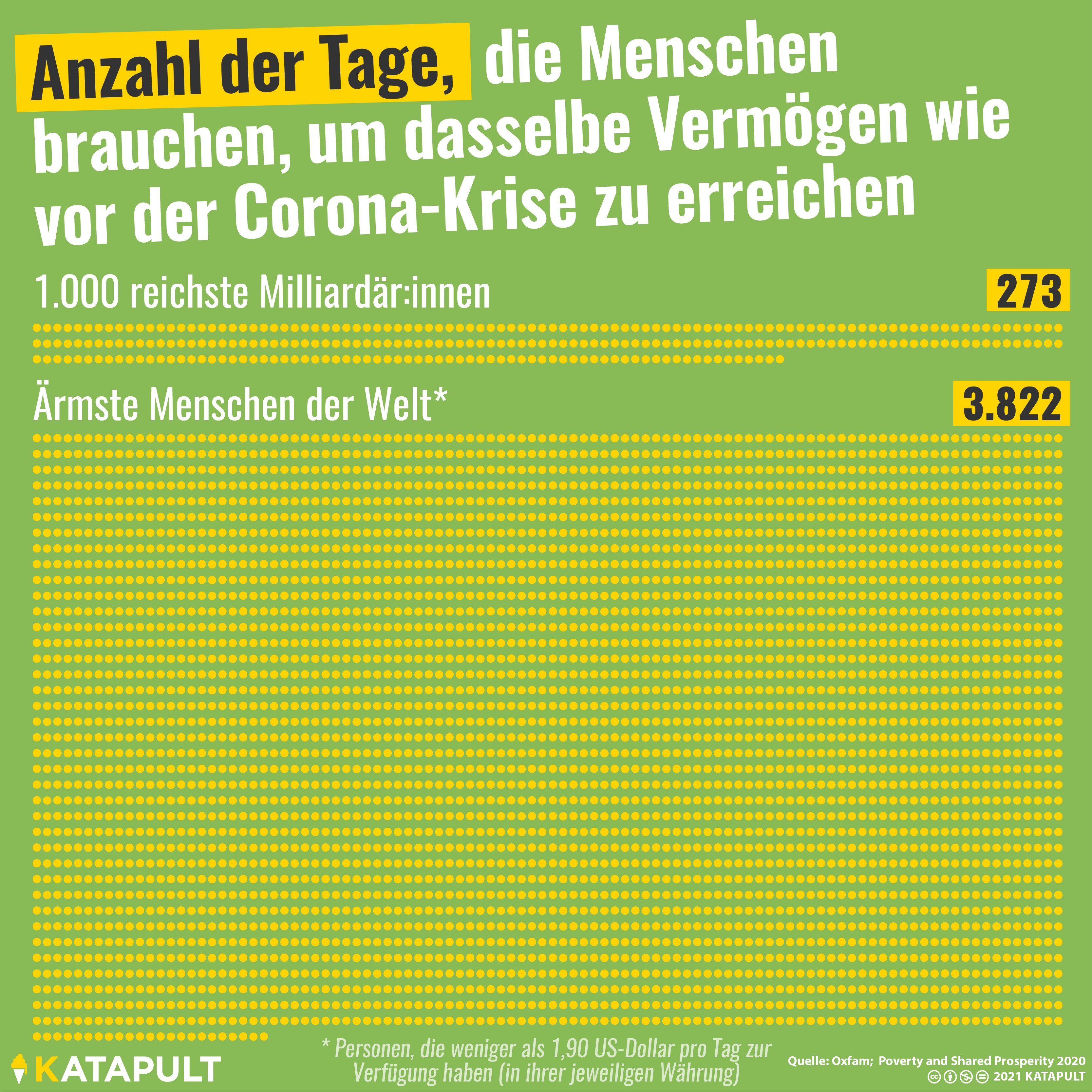 Die Folgen der Pandemie sind unfair
