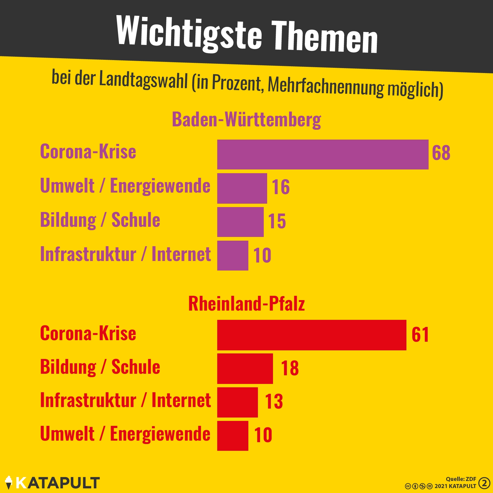 Corona wichtiger als alles andere