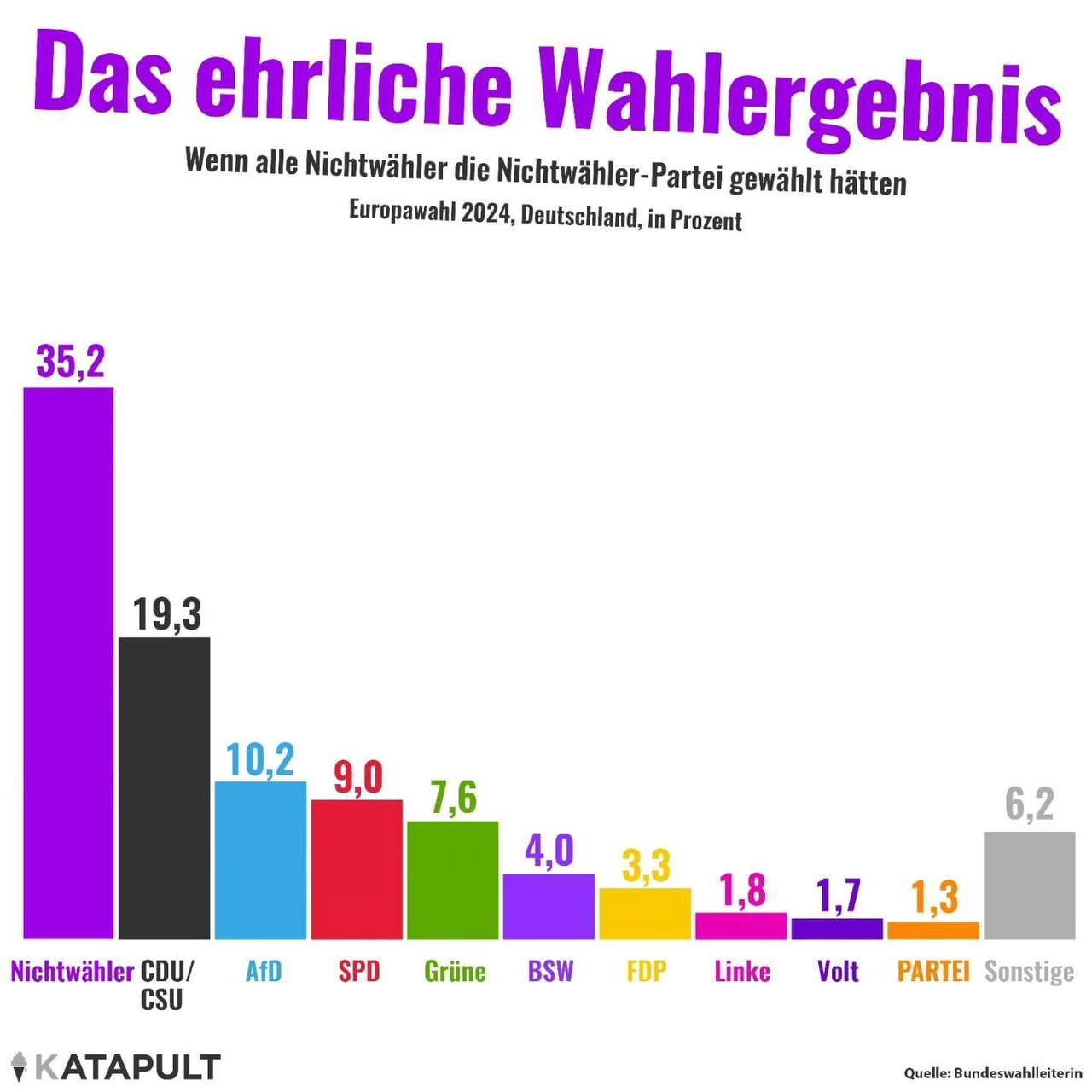 Das ehrliche Wahlergebnis