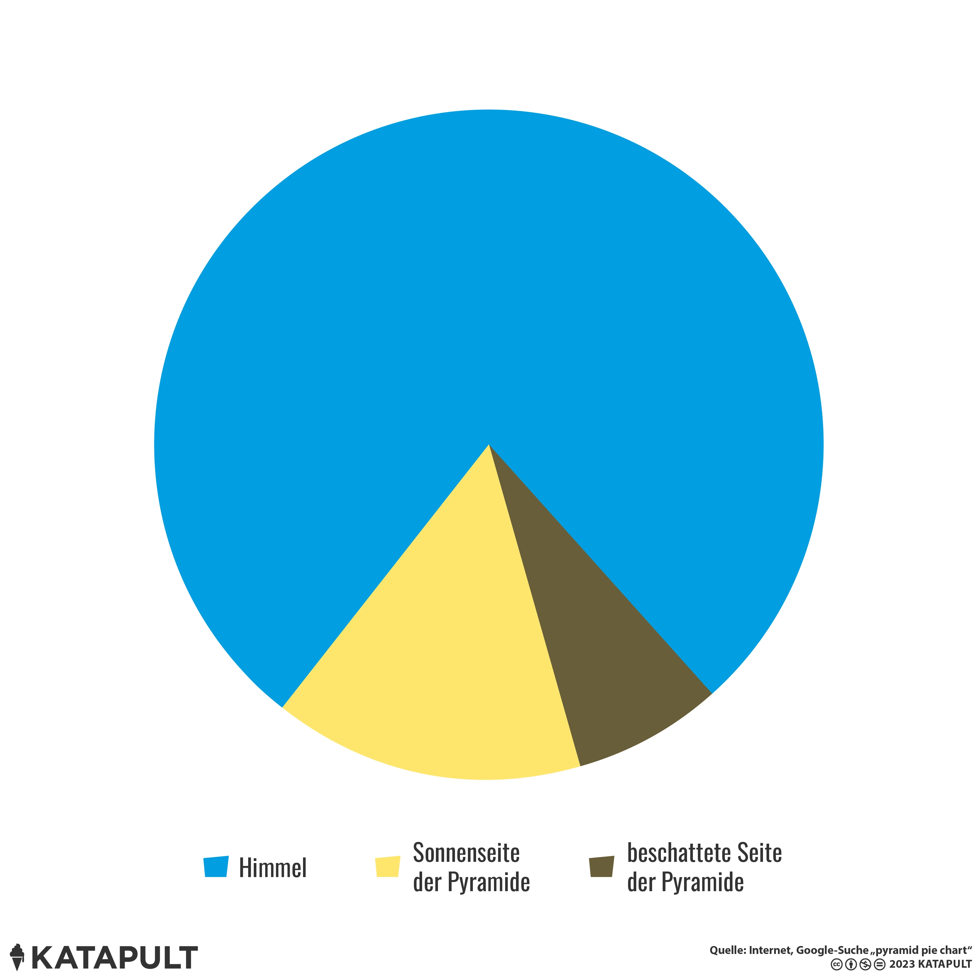 Das präziseste Kreisdiagramm jemals!