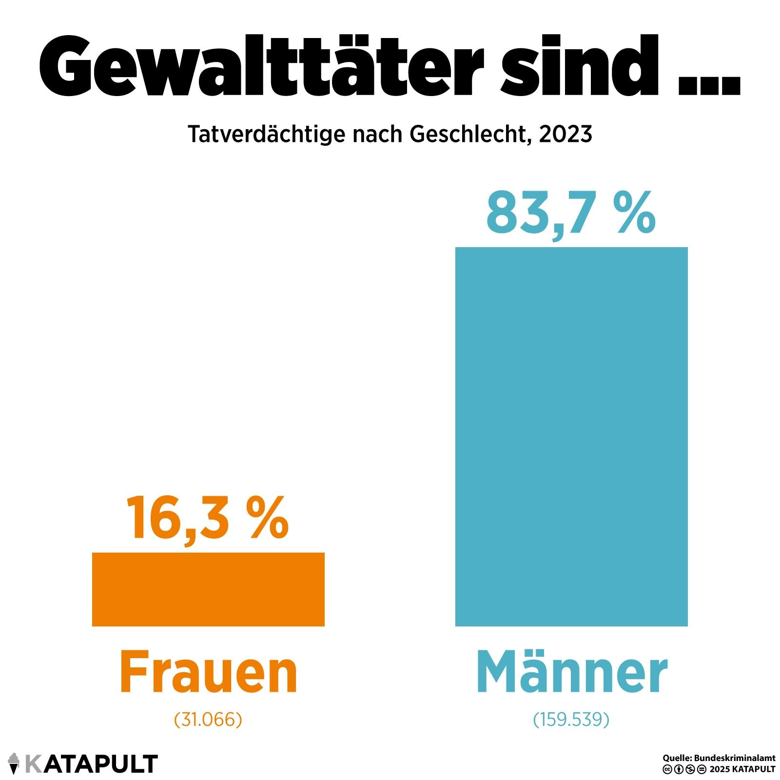 Das Problem ist vor allem männlich