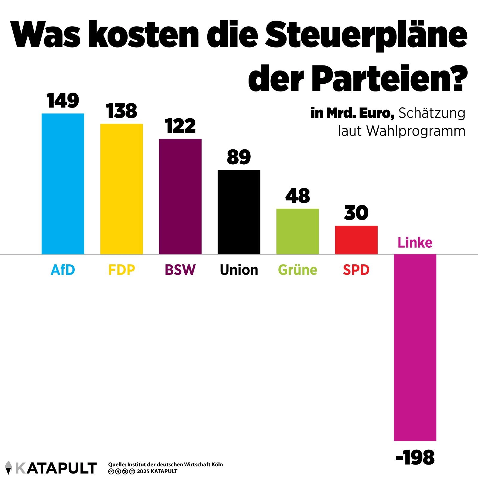 Das Steuerkonzept der AfD hat die größte Finanzierungslücke