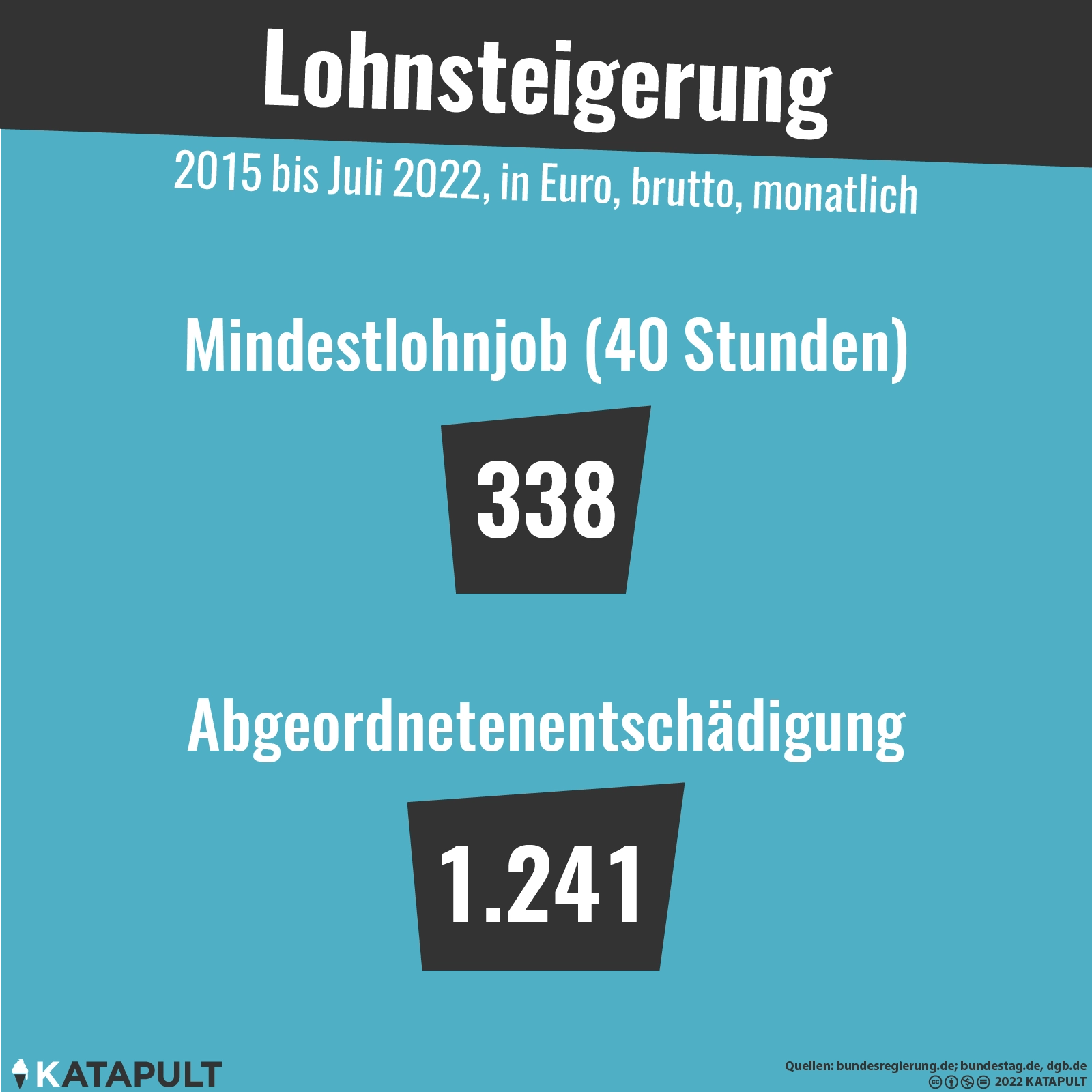 Der Mindestlohn steigt