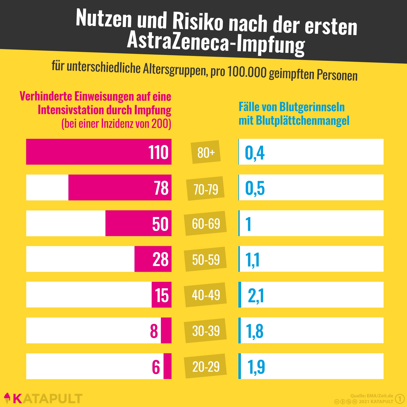 Der Nutzen von AstraZeneca überwiegt das Risiko