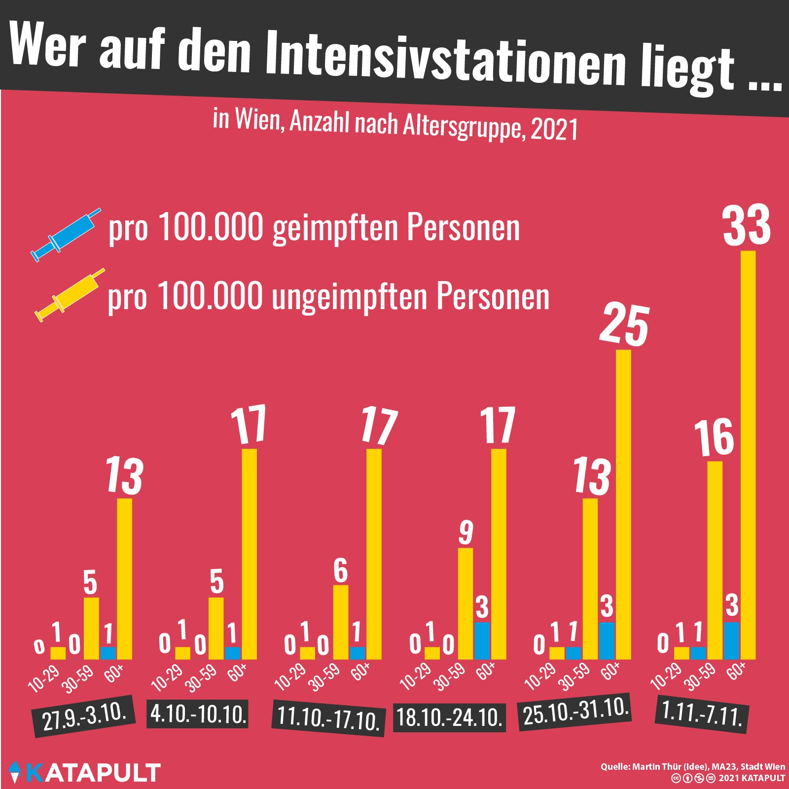 Deutlich mehr Ungeimpfte auf der Intensivstation