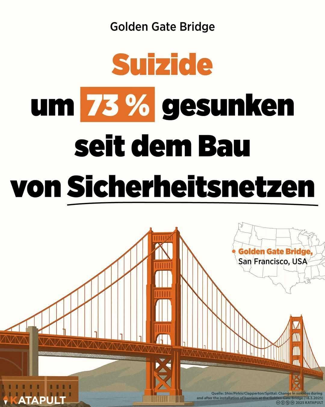 Deutlich weniger Tote an der Golden Gate Bridge