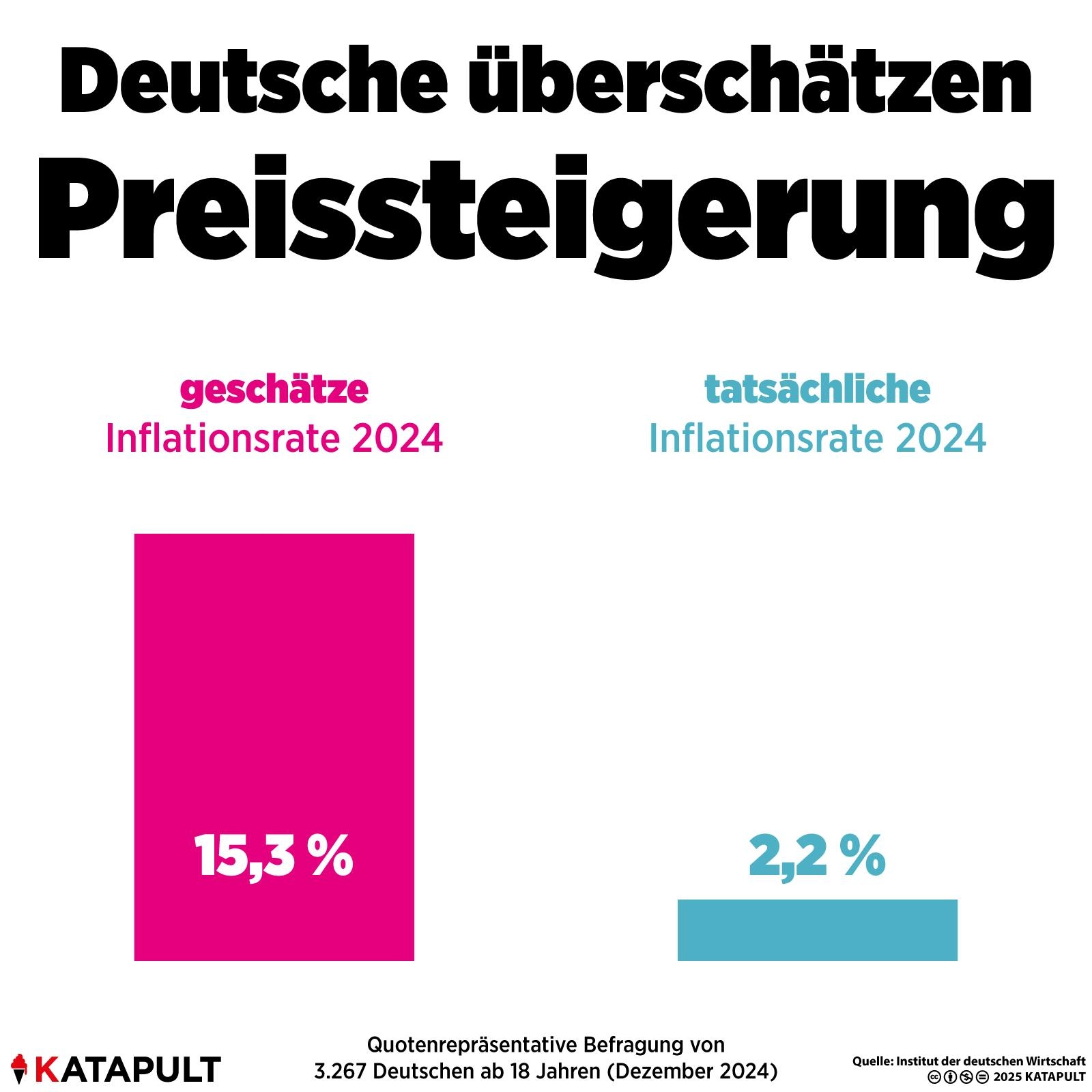 Deutsche überschätzen Preissteigerung deutlich