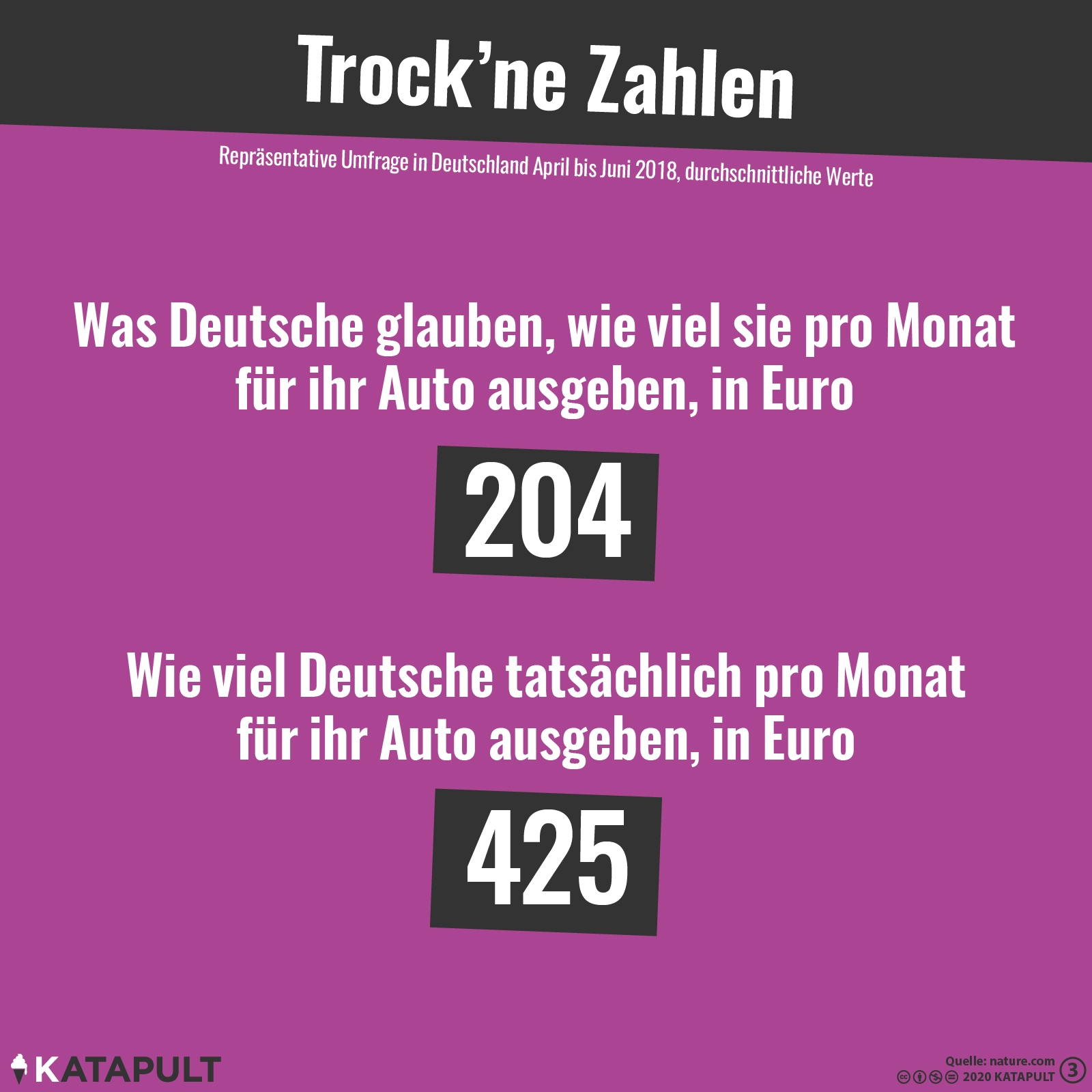 Deutsche wissen nicht, was ein Auto wirklich kostet